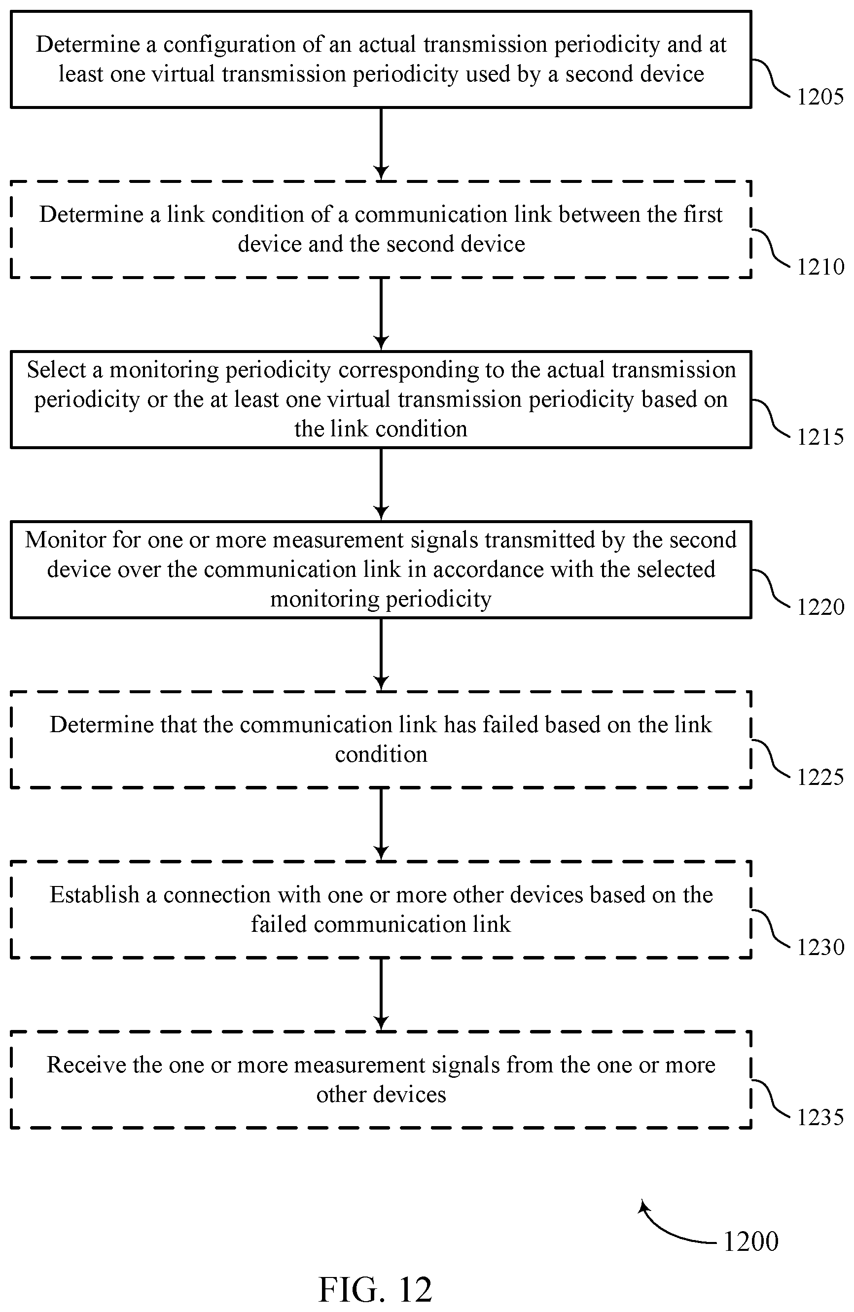 Patent US12317210 Figure 12 – Synchronization signal periodicity adjustment
