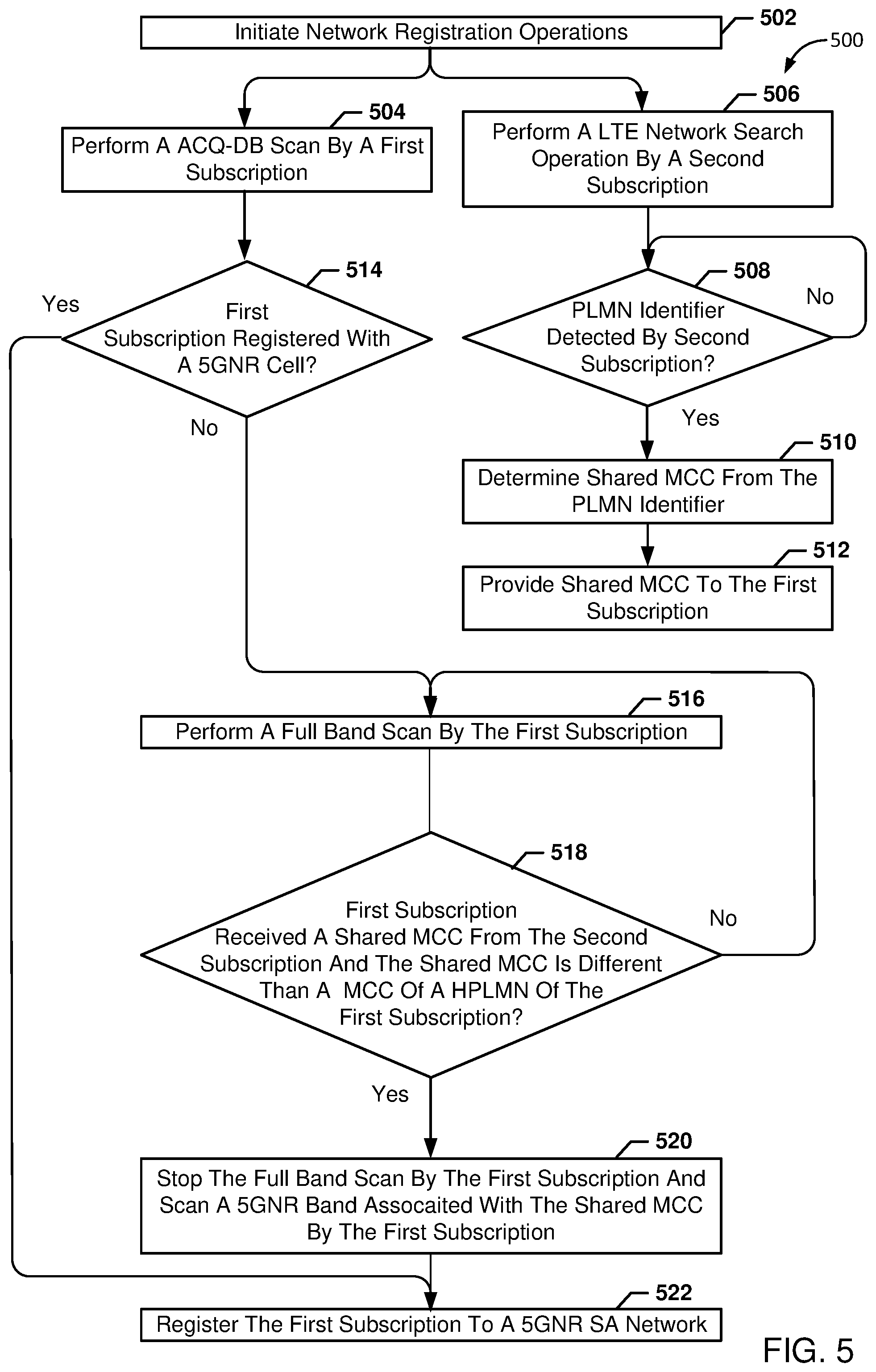 Patent US12317216 Figure 5 – Method to speed up 5GNR SA network register for dual-sim device during roaming