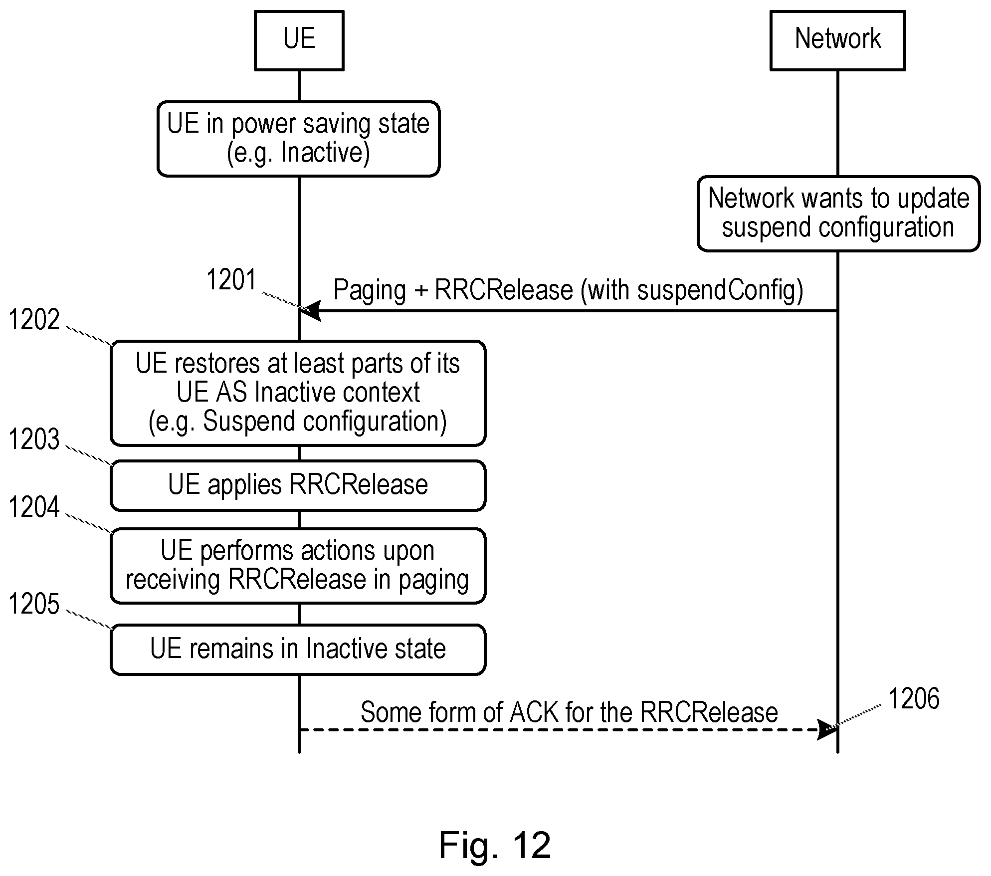Patent US12317223 Figure 12 – Release, suspend and reconfiguration in paging