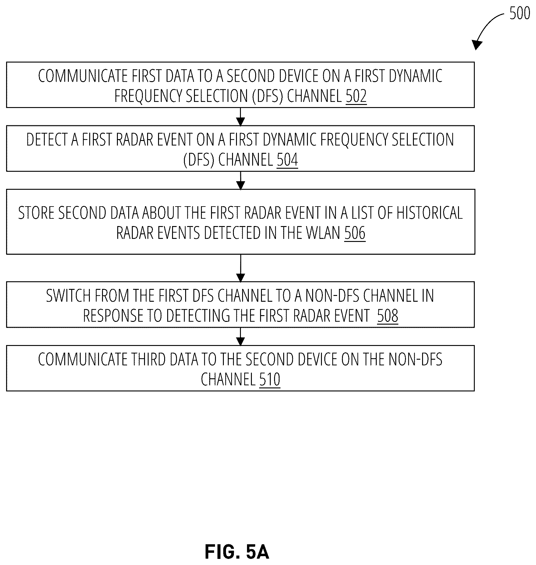 Patent US12317234 Figure 5 – Dynamic frequency selection (DFS) avoidance