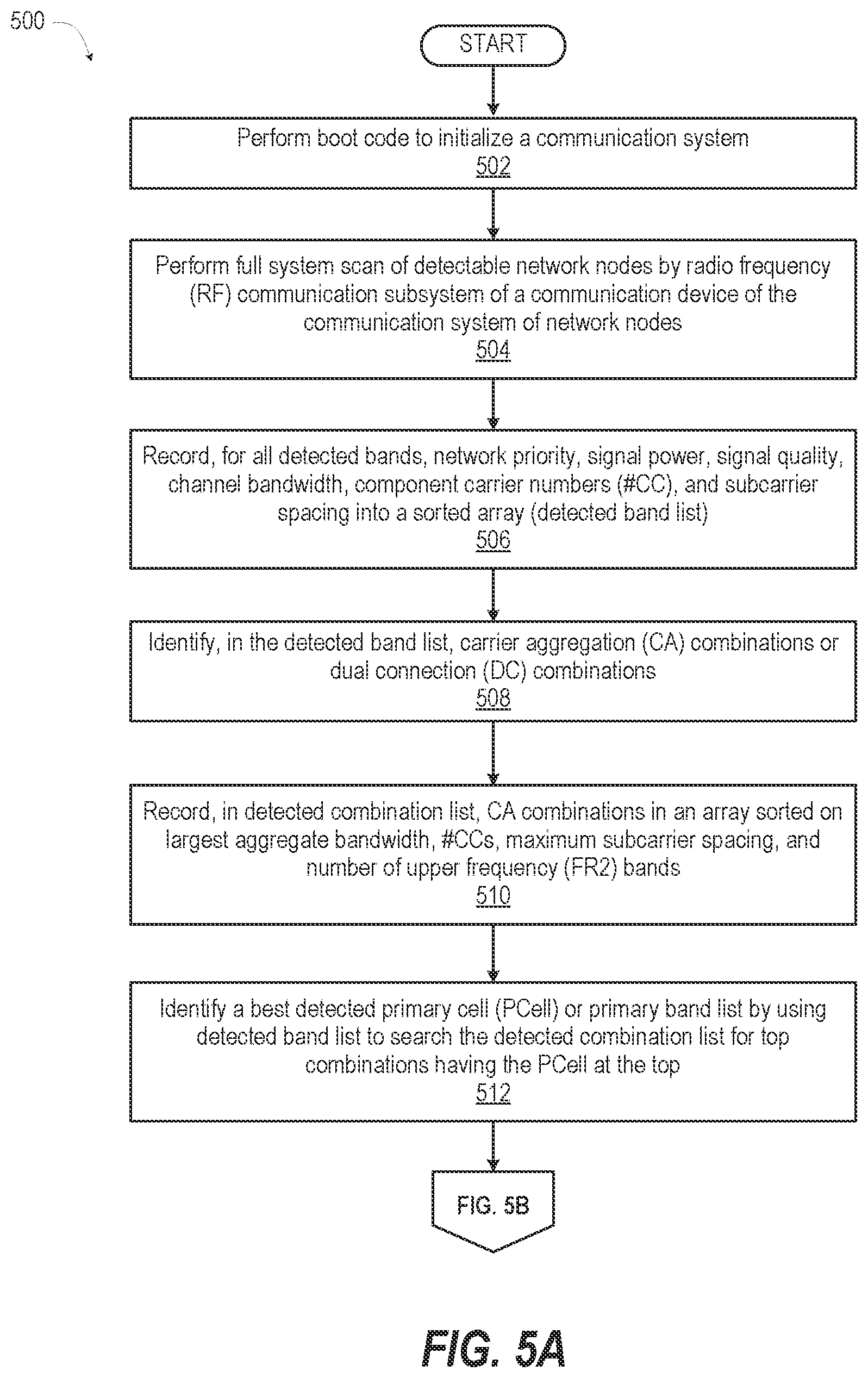 Patent US12317242 Figure 5 – Primary band selection by a user communication system based on predicting carrier aggregation or dual connection