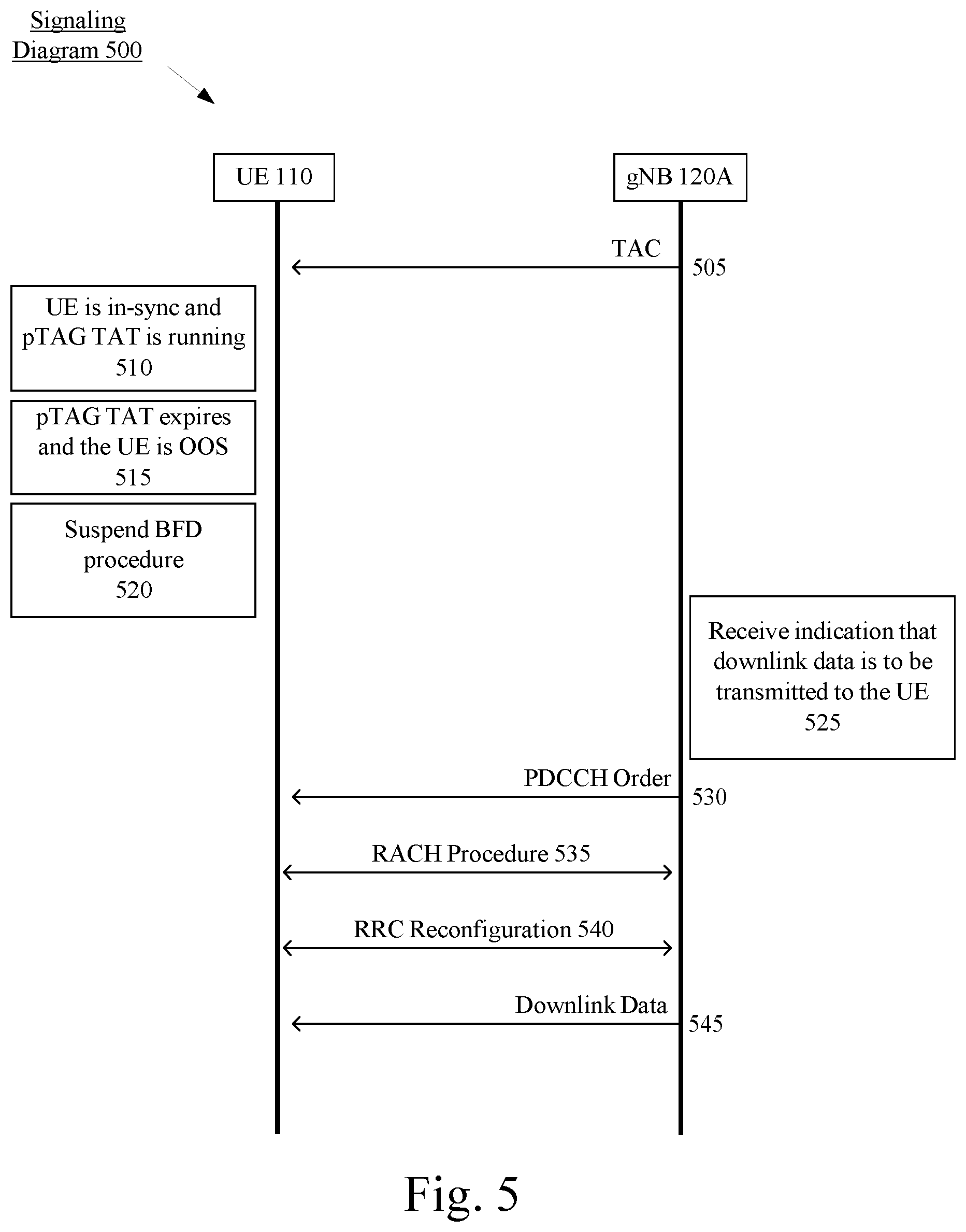 Patent US12317245 Figure 5 – Beam failure management for user equipment out of synchronization in the uplink