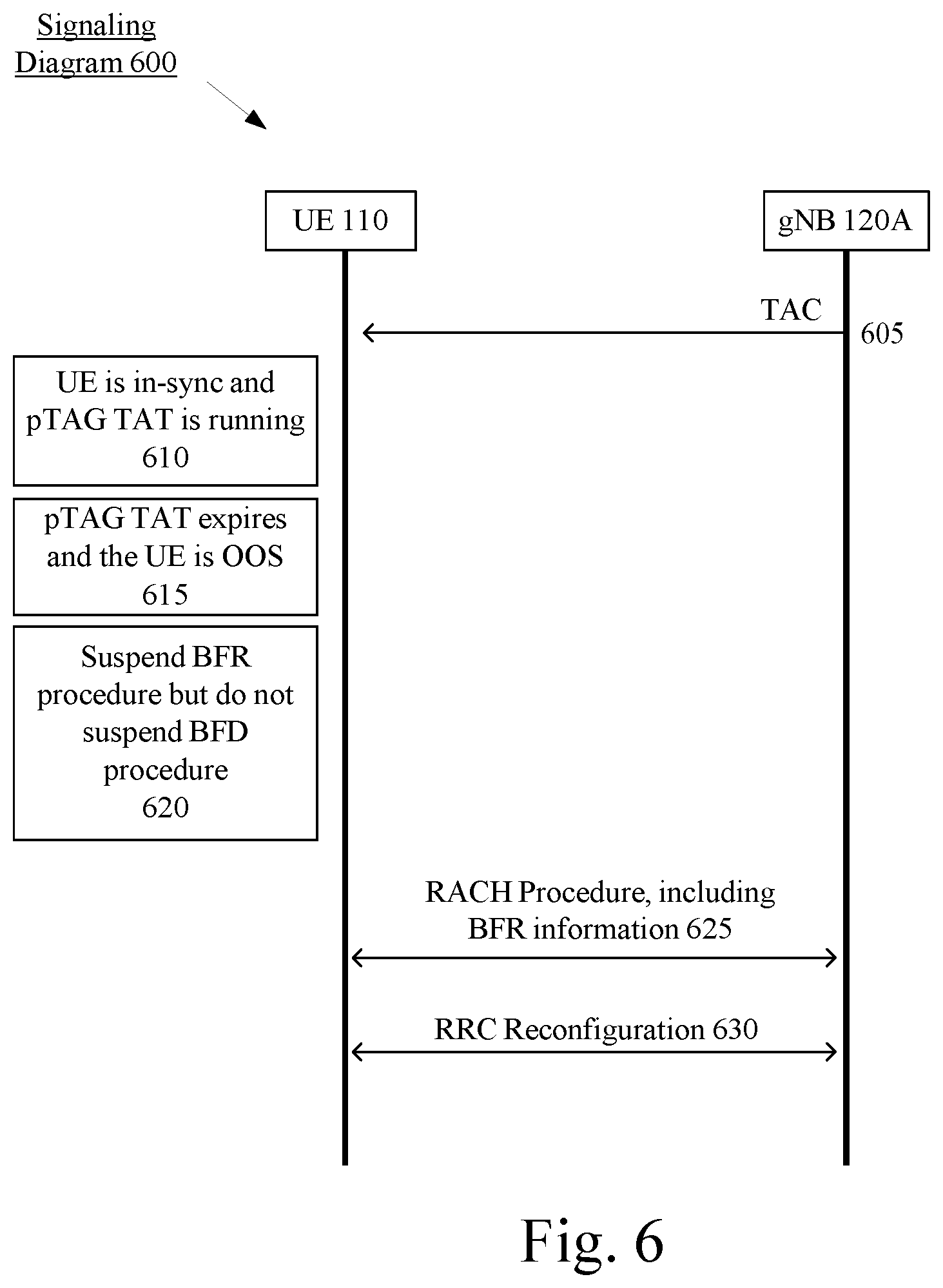 Patent US12317245 Figure 6 – Beam failure management for user equipment out of synchronization in the uplink