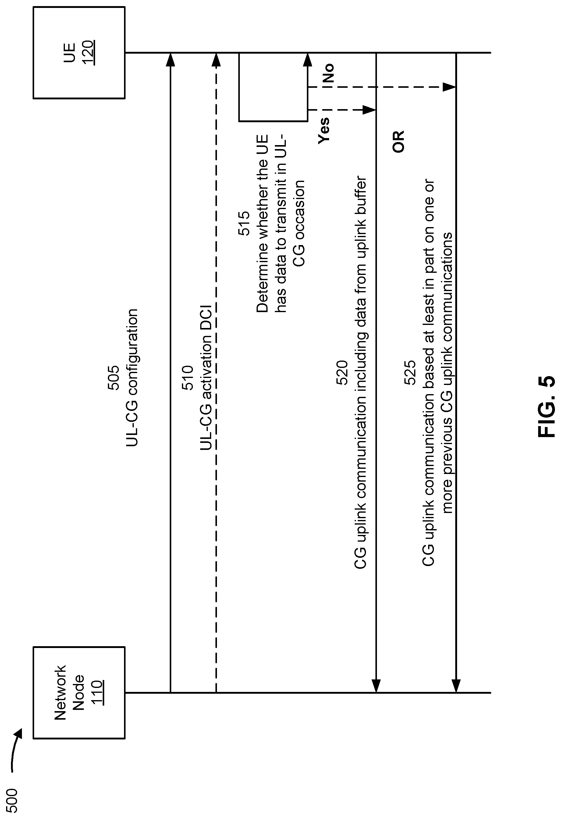 Patent US12317281 Figure 5 – Repurposing skipping in uplink configured grant to improve uplink coverage