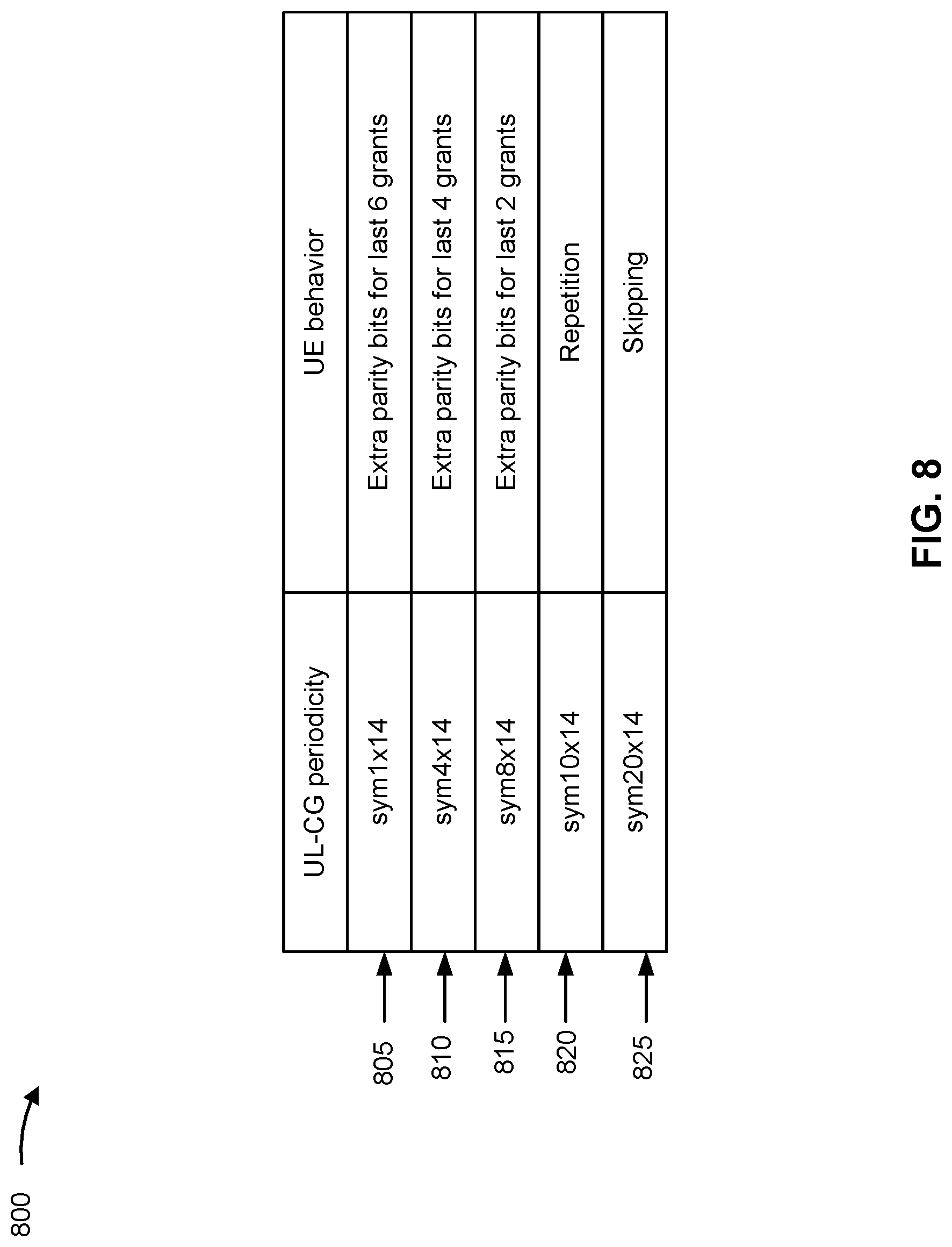 Patent US12317281 Figure 8 – Repurposing skipping in uplink configured grant to improve uplink coverage