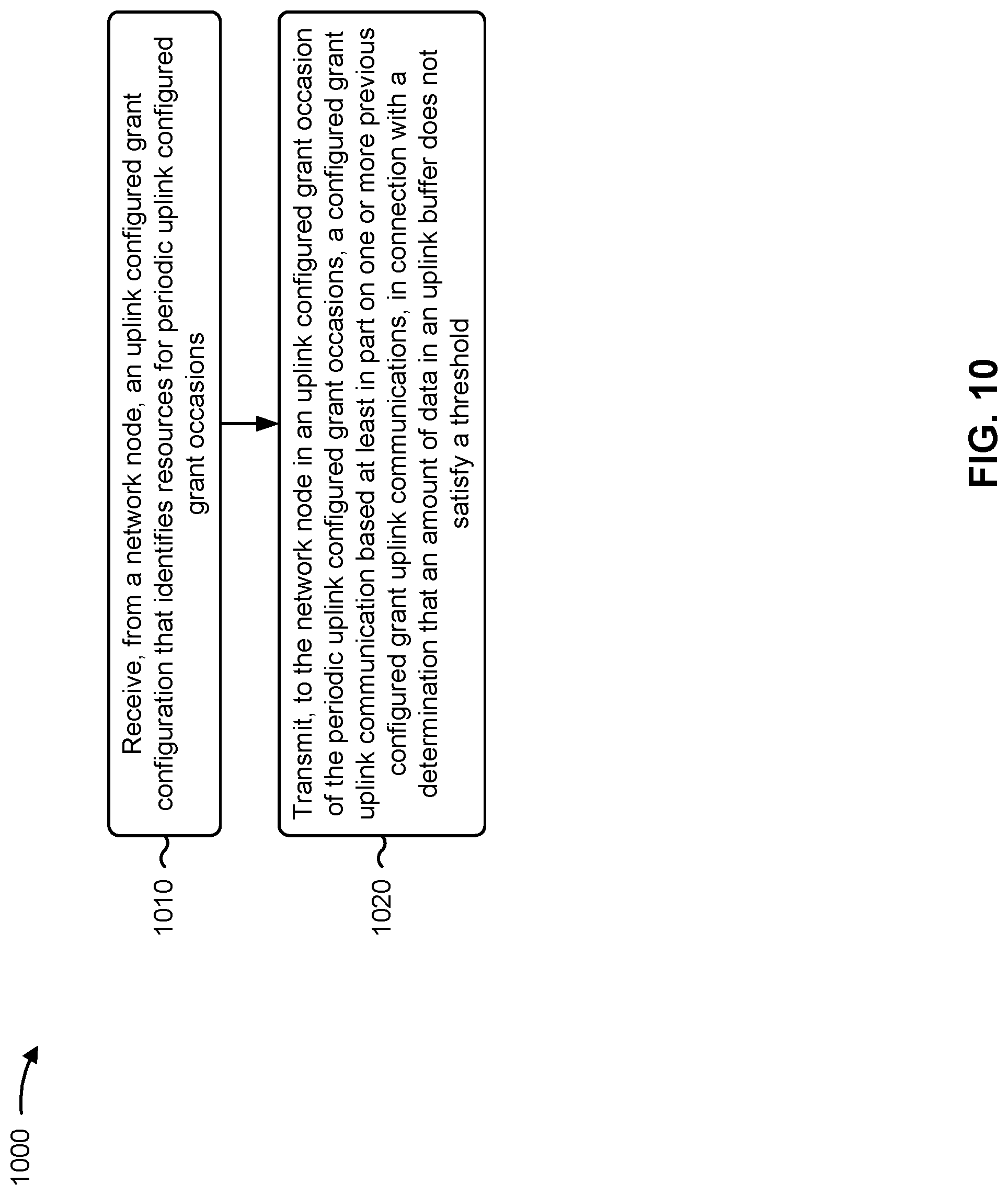 Patent US12317281 Figure 10 – Repurposing skipping in uplink configured grant to improve uplink coverage