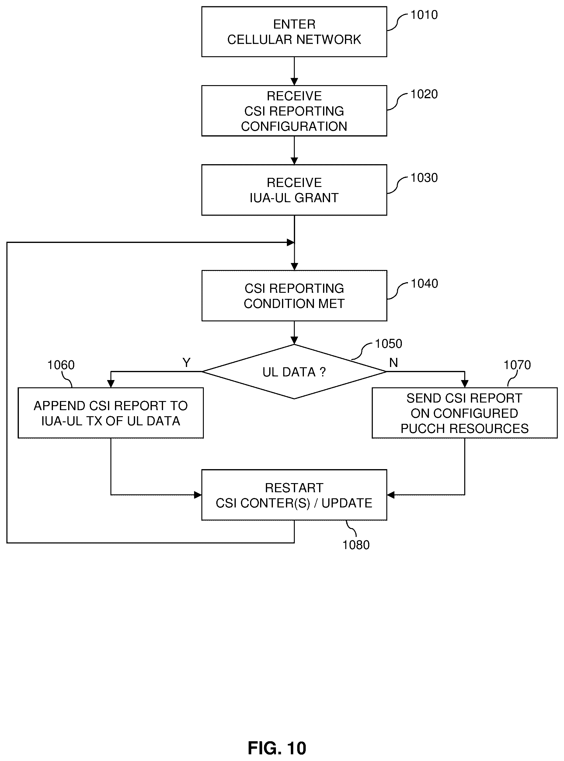 Patent US12317291 Figure 10 – Conditional uplink radio resource utilization in a cellular network