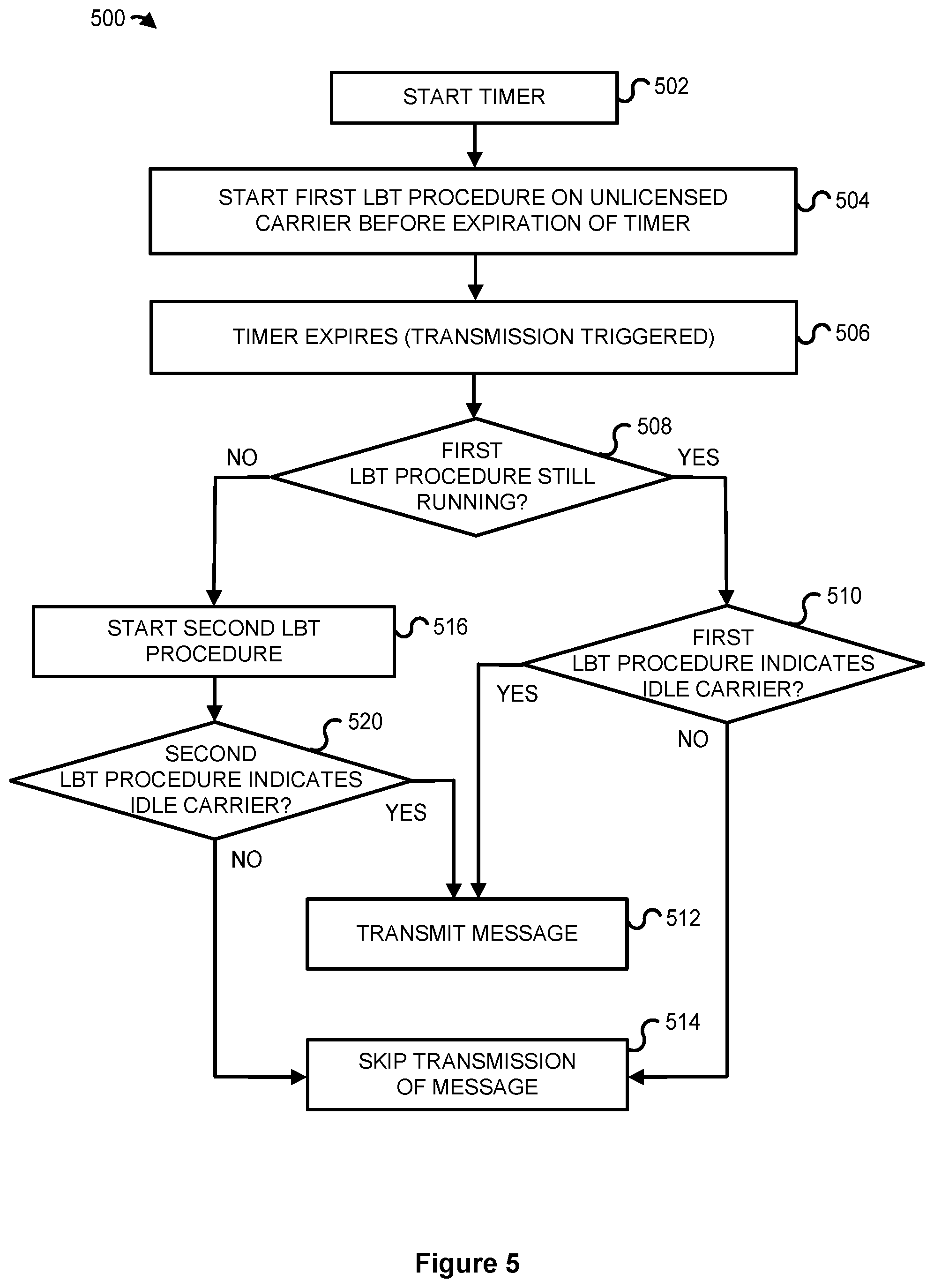 Patent US12317319 Figure 5 – System and method for reducing delays of timer-based transmissions on a shared carrier