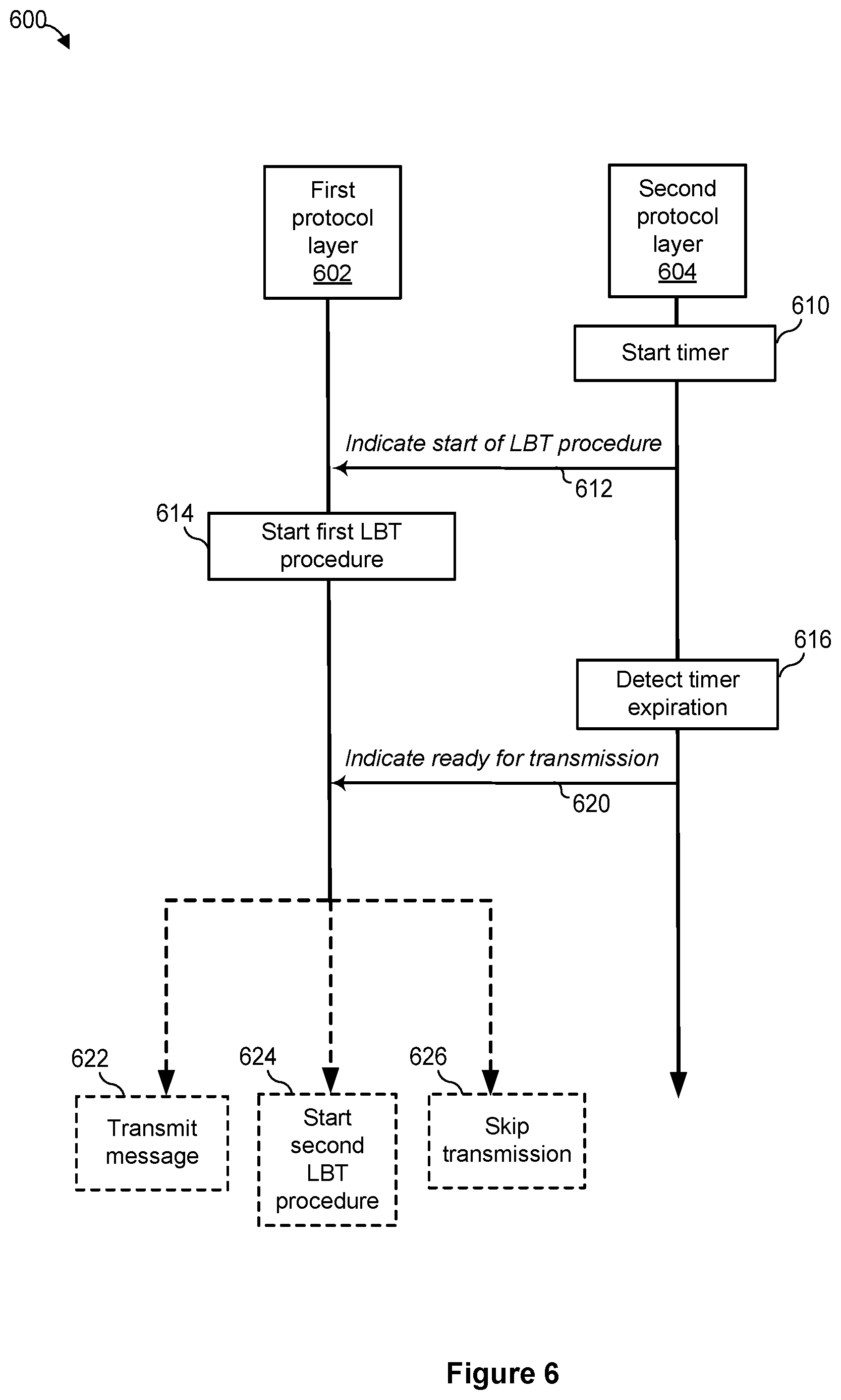 Patent US12317319 Figure 6 – System and method for reducing delays of timer-based transmissions on a shared carrier