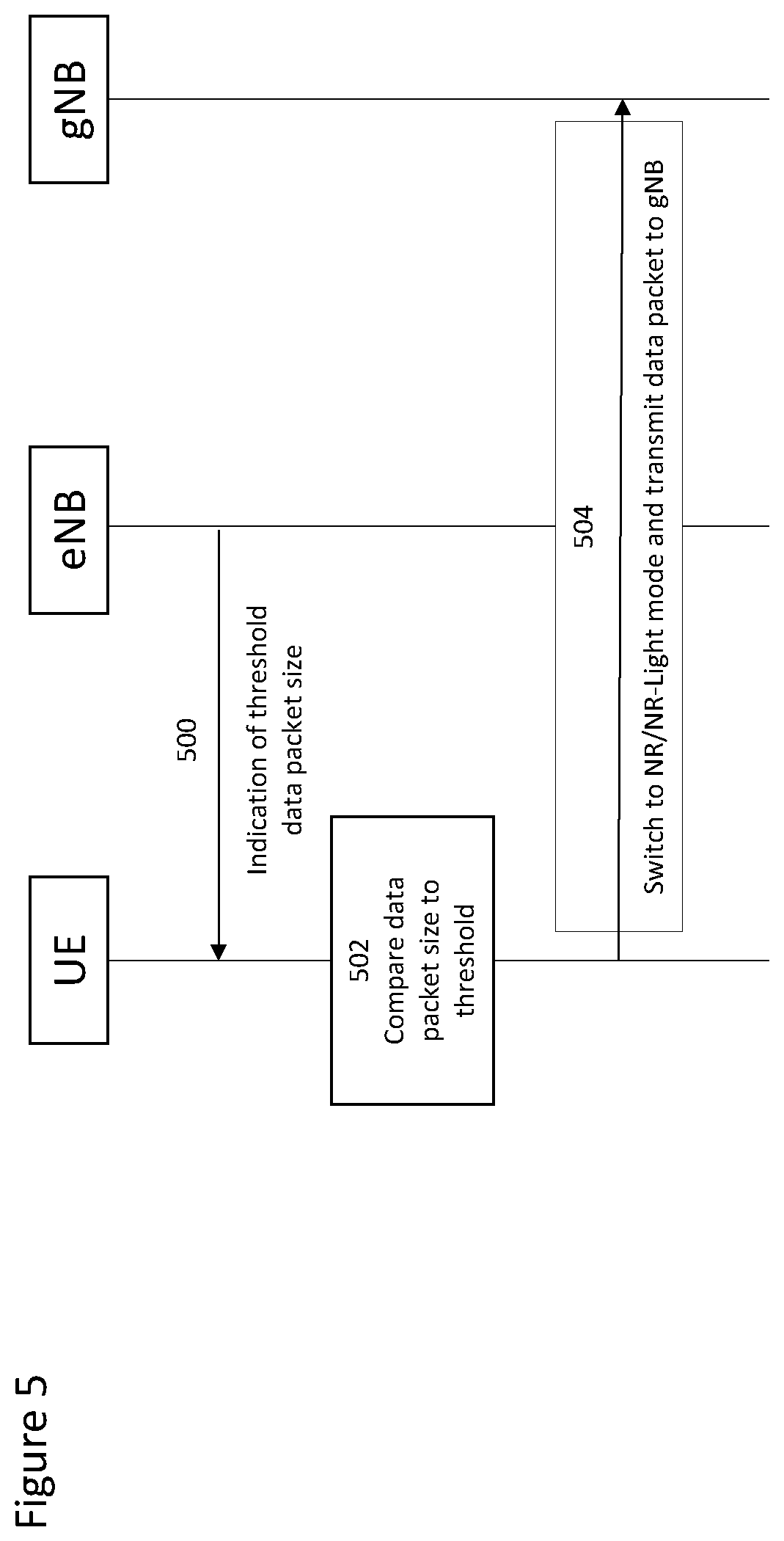 Patent US12317328 Figure 5 – Method and apparatus for switching of data transmission between radio access technologies for early data transmission