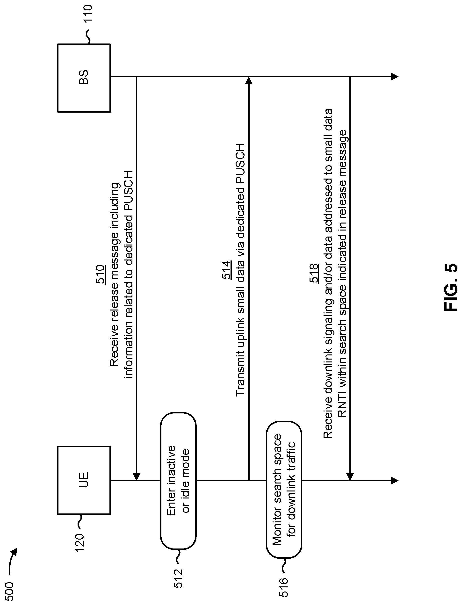 Patent US12317338 Figure 5 – Mobile-originated data over dedicated preconfigured uplink resource while in an idle mode or an inactive mode