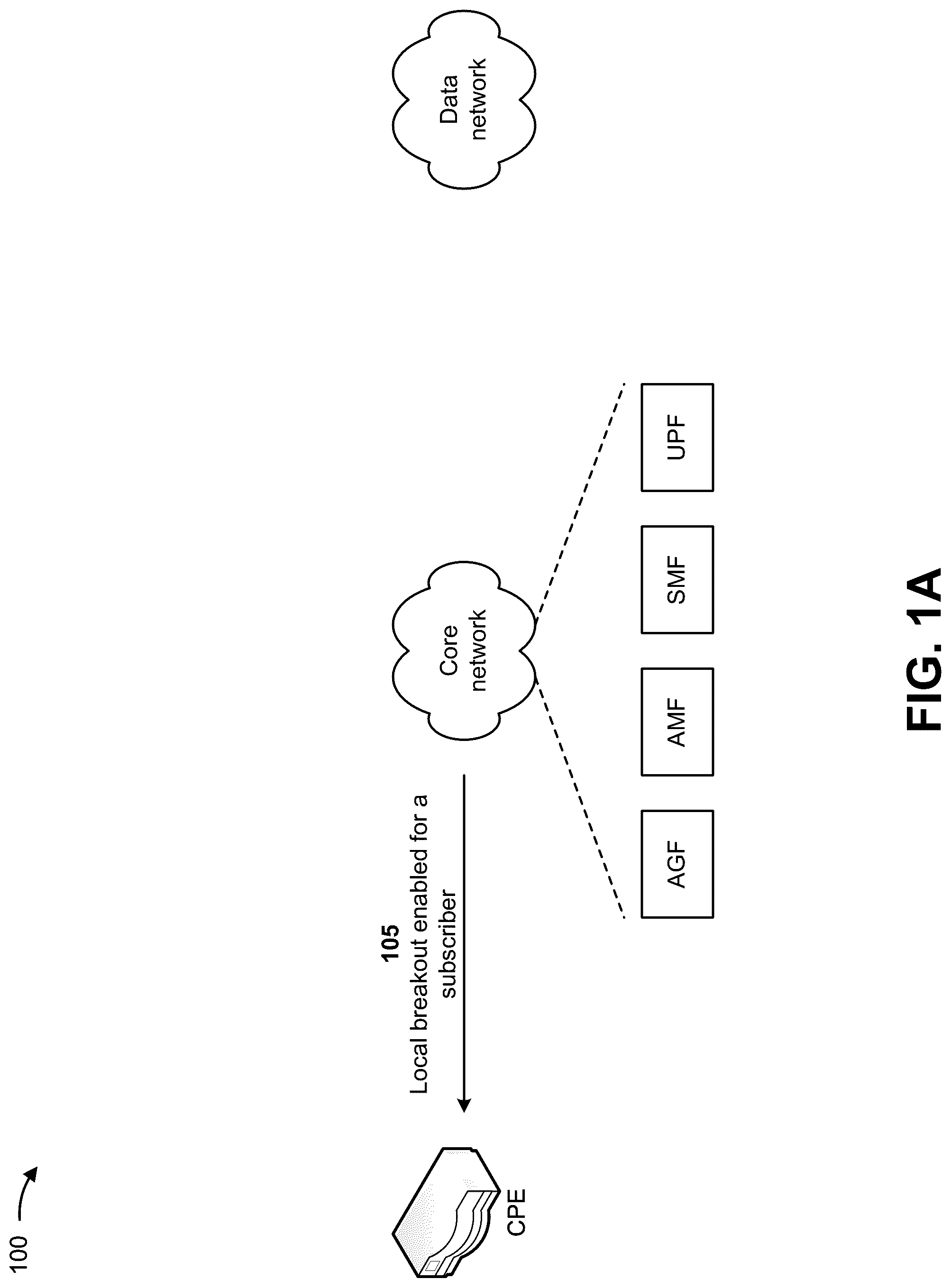 Patent US12317352 Figure 1 – Local breakout for customer premise equipment in a 5G wireless wireline convergence at an access gateway function
