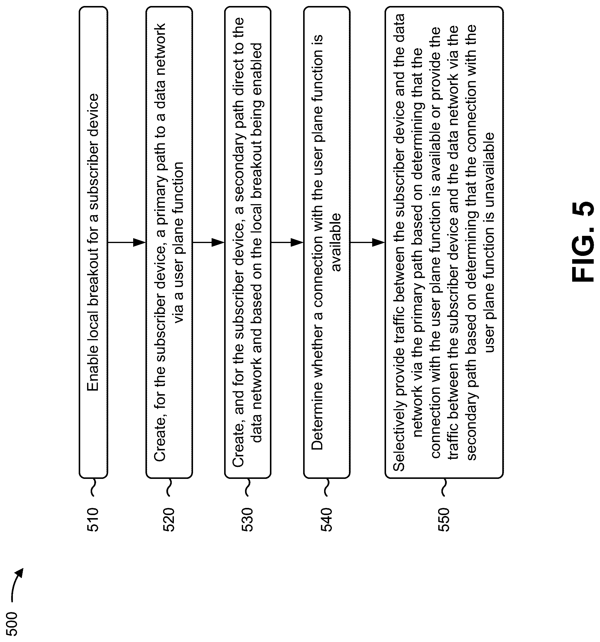 Patent US12317352 Figure 10 – Local breakout for customer premise equipment in a 5G wireless wireline convergence at an access gateway function
