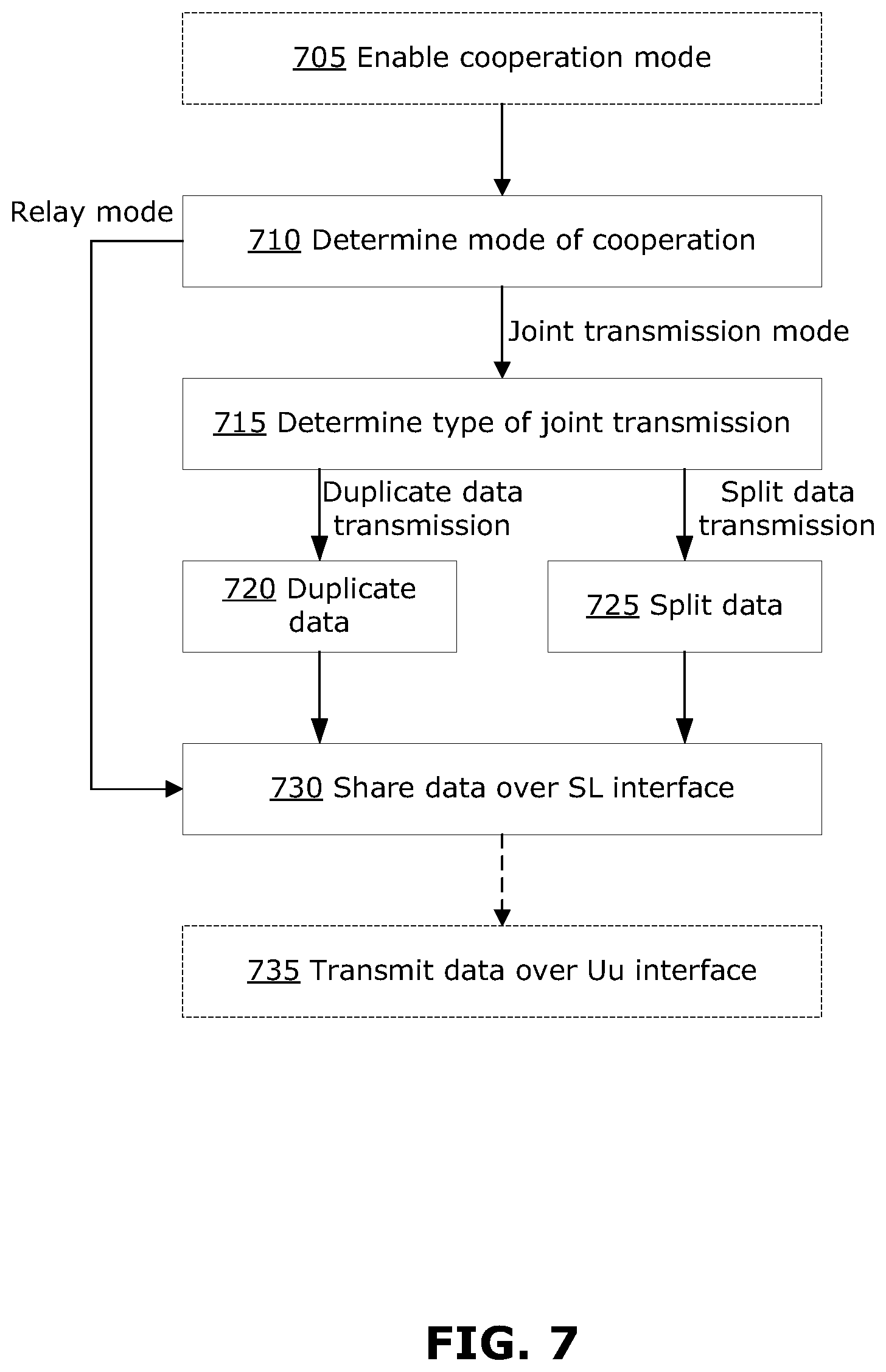 Patent US12317377 Figure 9 – Method and apparatus for cooperation among devices in transmissions over a UU interface