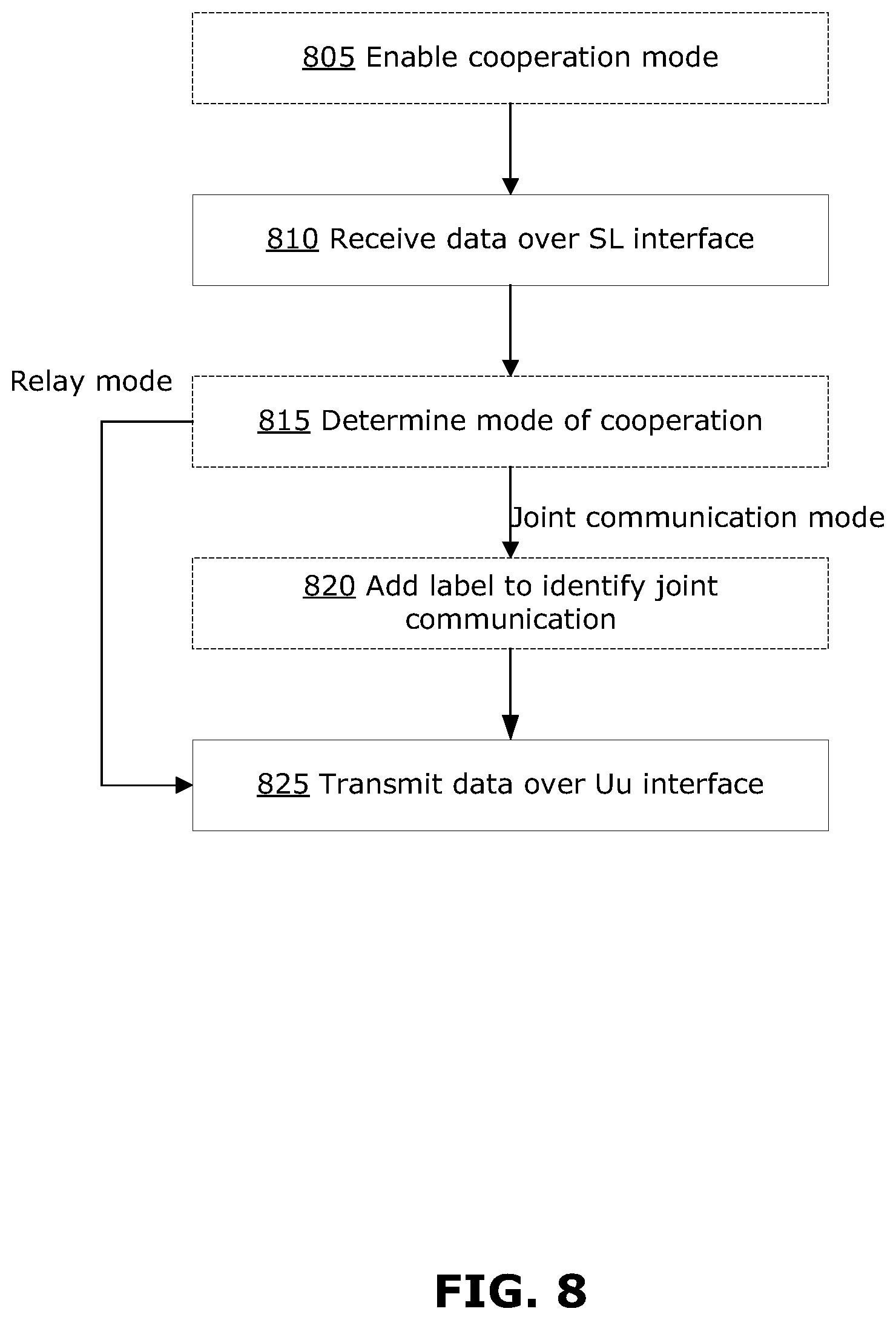 Patent US12317377 Figure 10 – Method and apparatus for cooperation among devices in transmissions over a UU interface