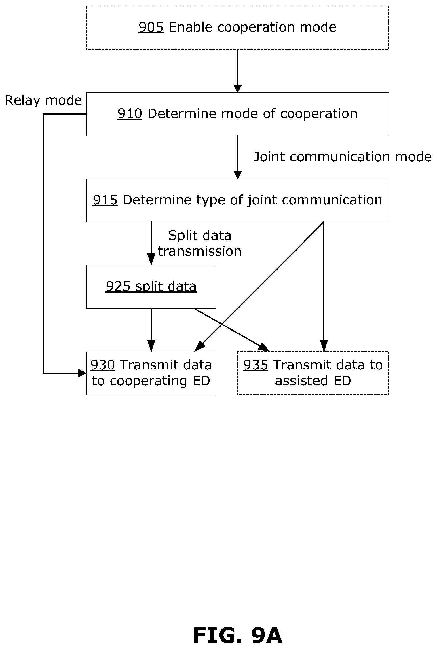 Patent US12317377 Figure 11 – Method and apparatus for cooperation among devices in transmissions over a UU interface