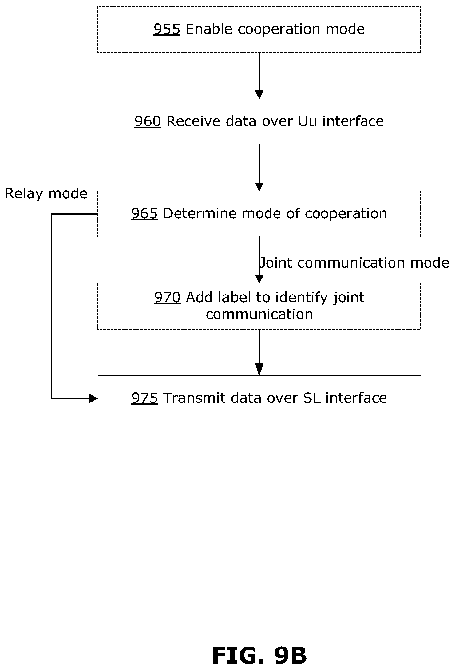 Patent US12317377 Figure 12 – Method and apparatus for cooperation among devices in transmissions over a UU interface