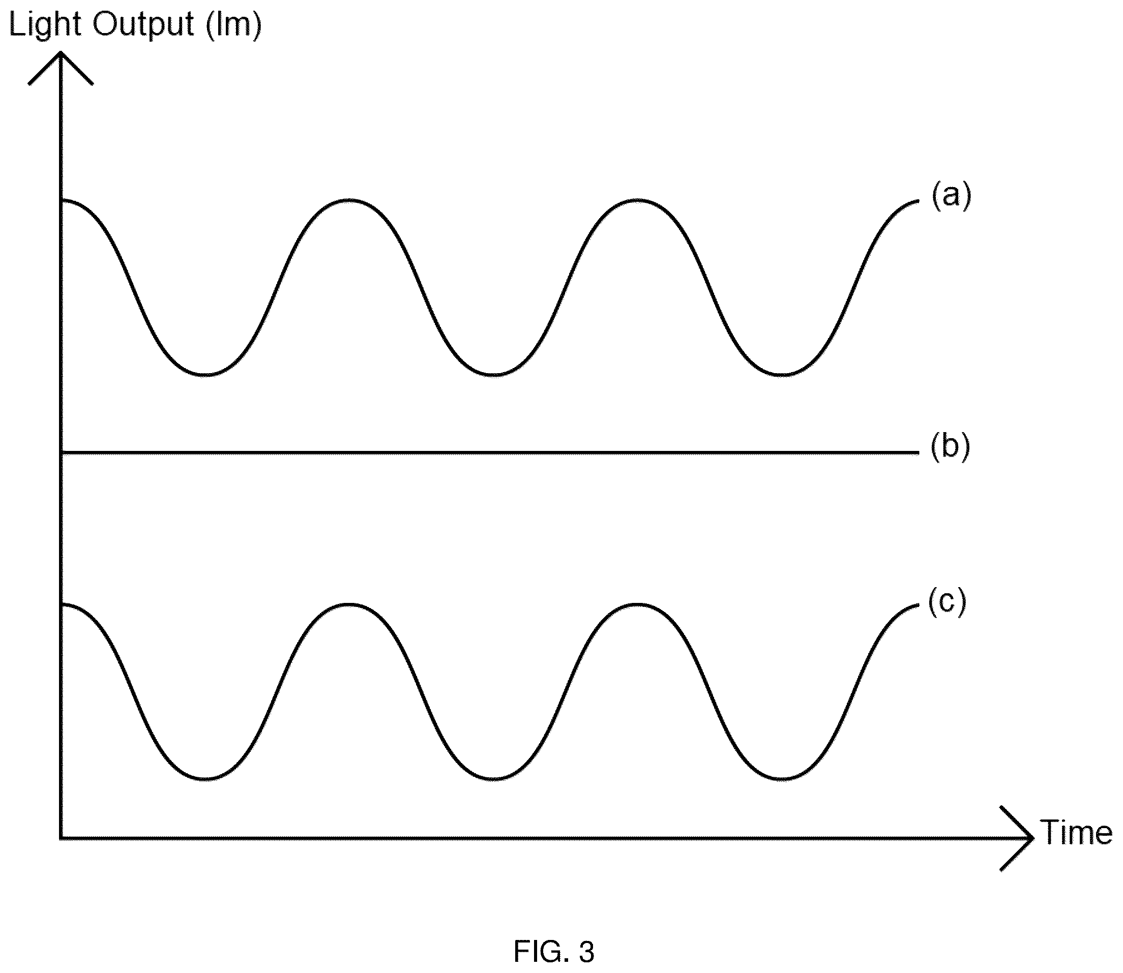 Patent US12317386 Figure 3 – Lighting apparatus with invisible strobing
