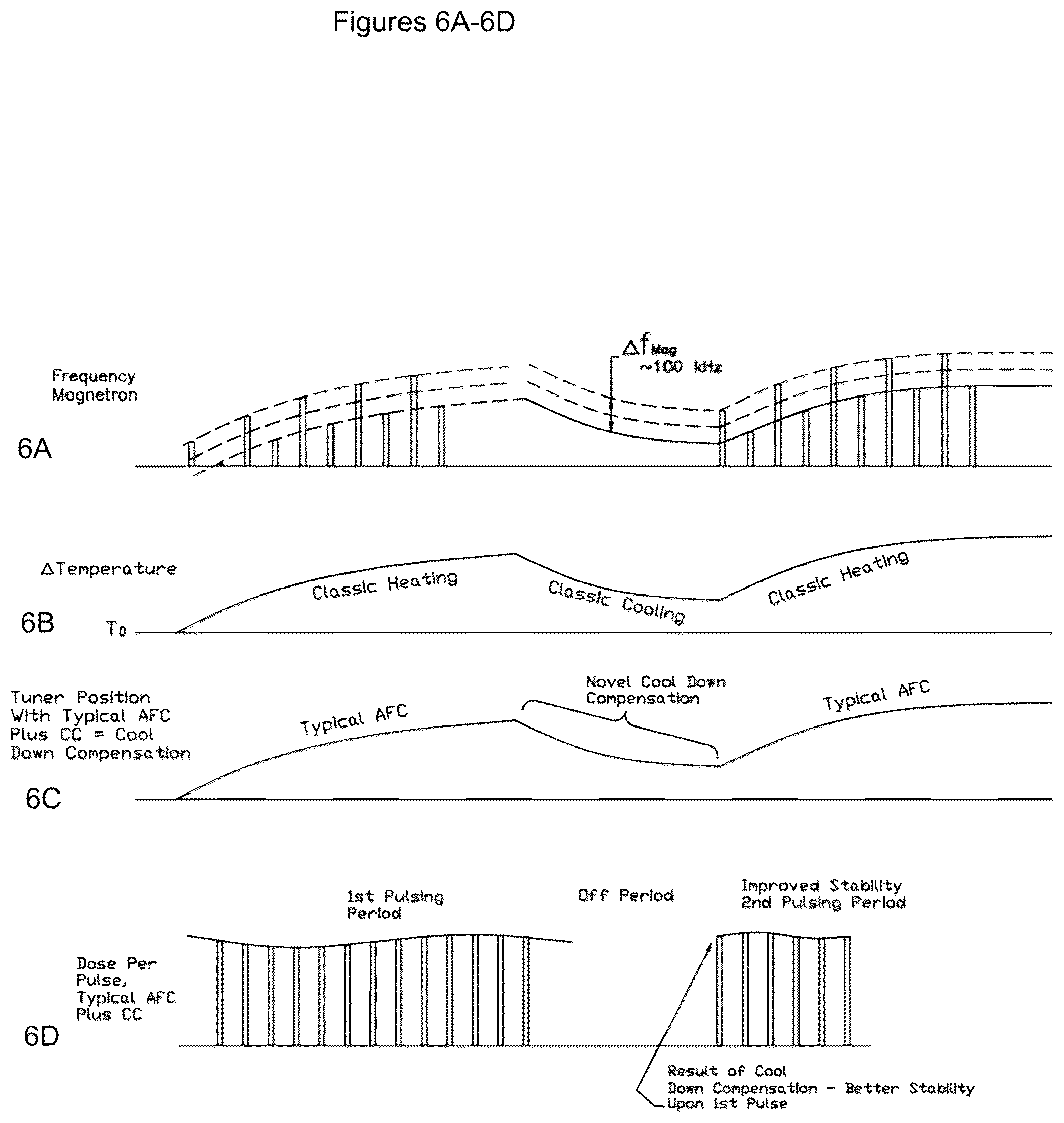 Patent US12317400 Figure 6 – Scanning linear accelerator system for producing X-rays of variable controlled dose per pulse