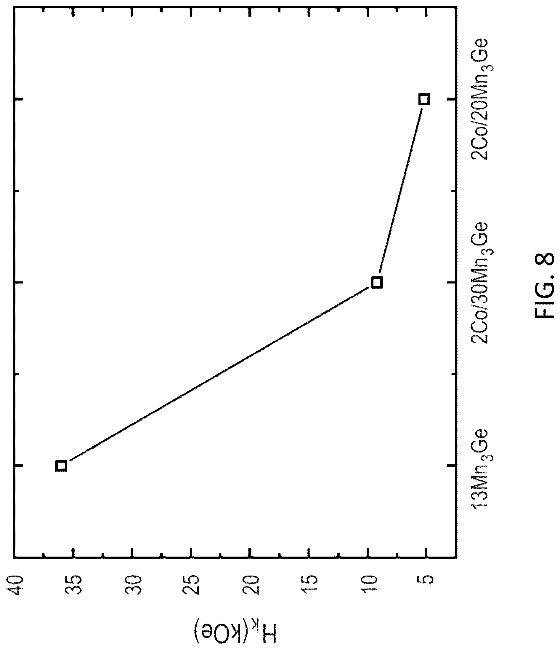 Patent US12317508 Figure 13 – Tuning perpendicular magnetic anisotropy of Heusler compound in MRAM devices