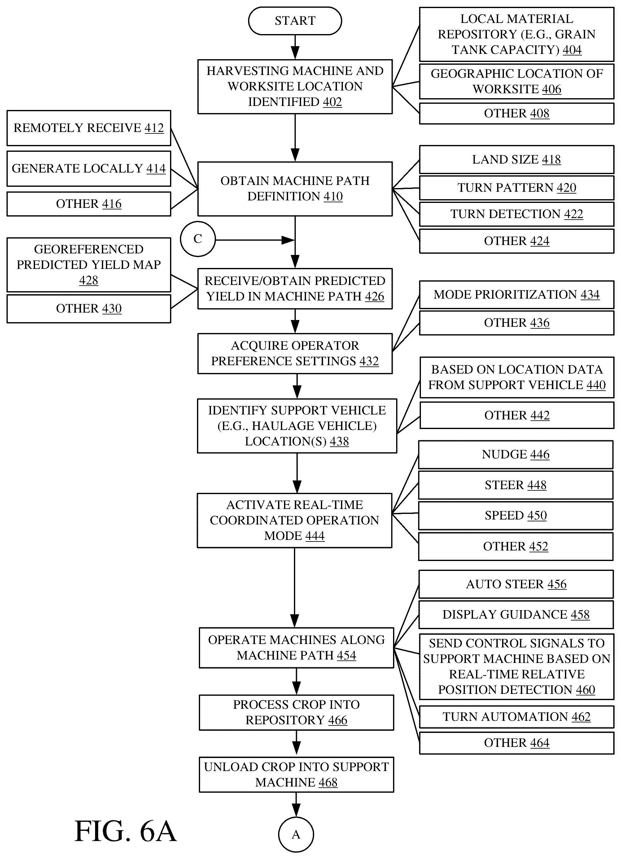 Patent US12317776 Figure 7 – Harvesting machine haulage vehicle coordination control