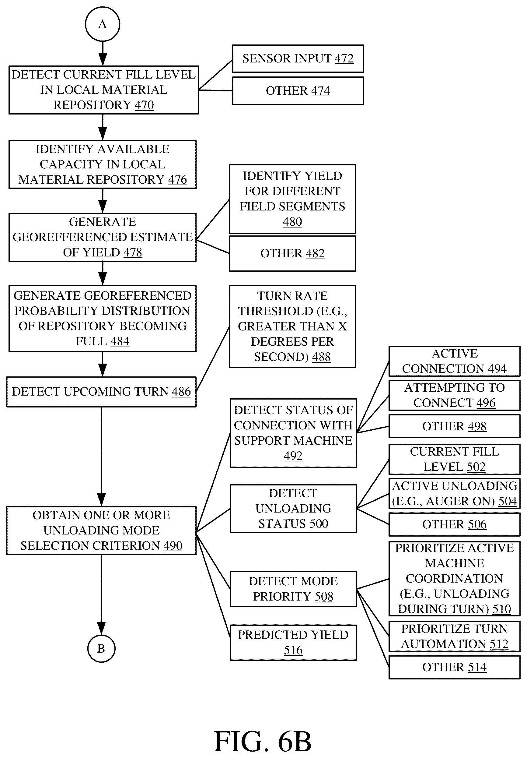 Patent US12317776 Figure 8 – Harvesting machine haulage vehicle coordination control