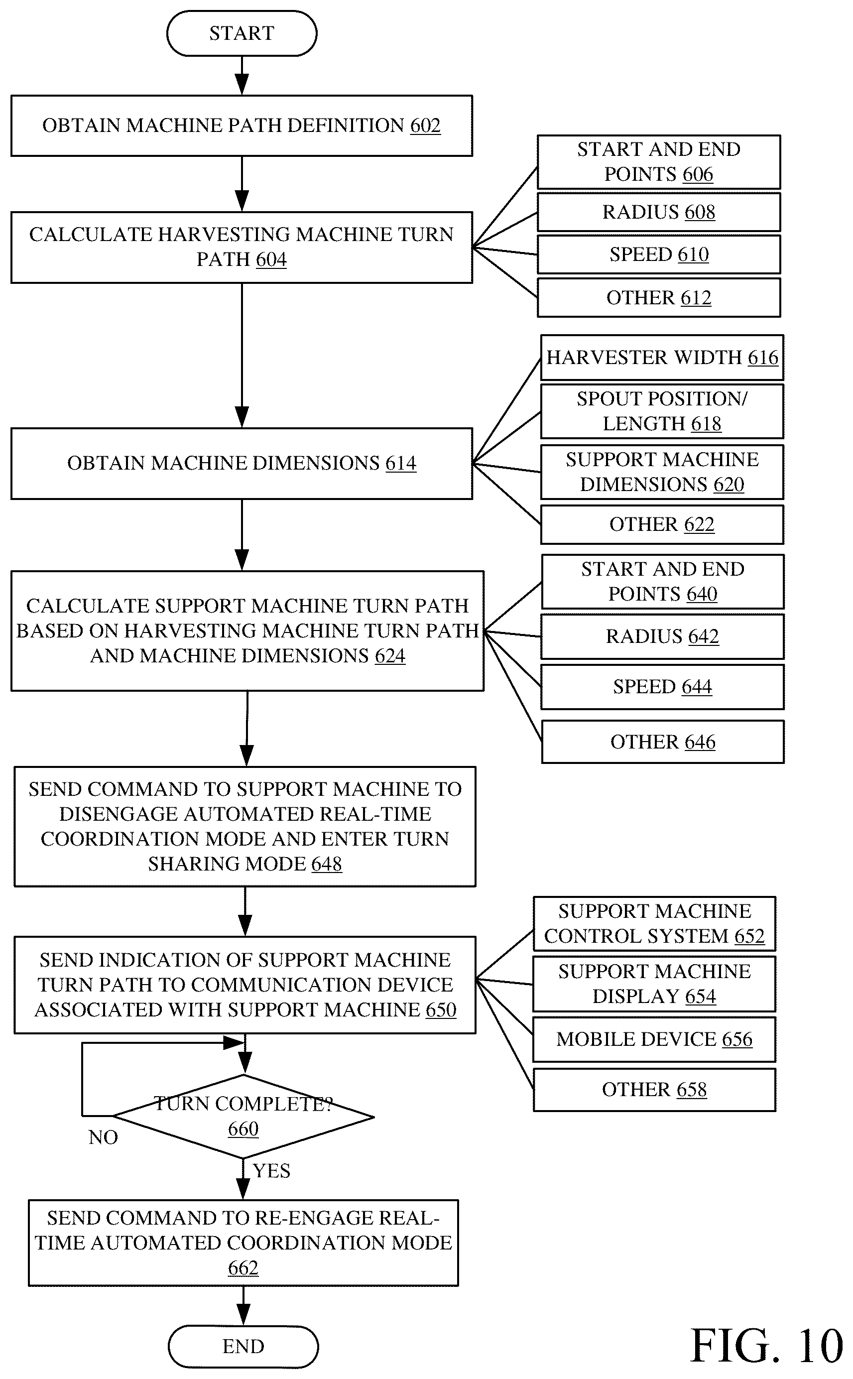 Patent US12317776 Figure 14 – Harvesting machine haulage vehicle coordination control