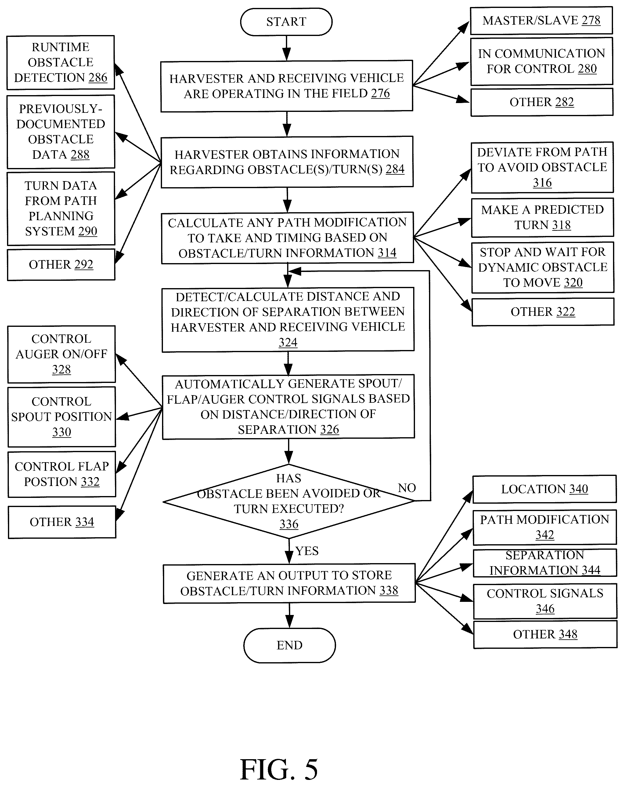 Patent US12317777 Figure 5 – Harvester unloading control system