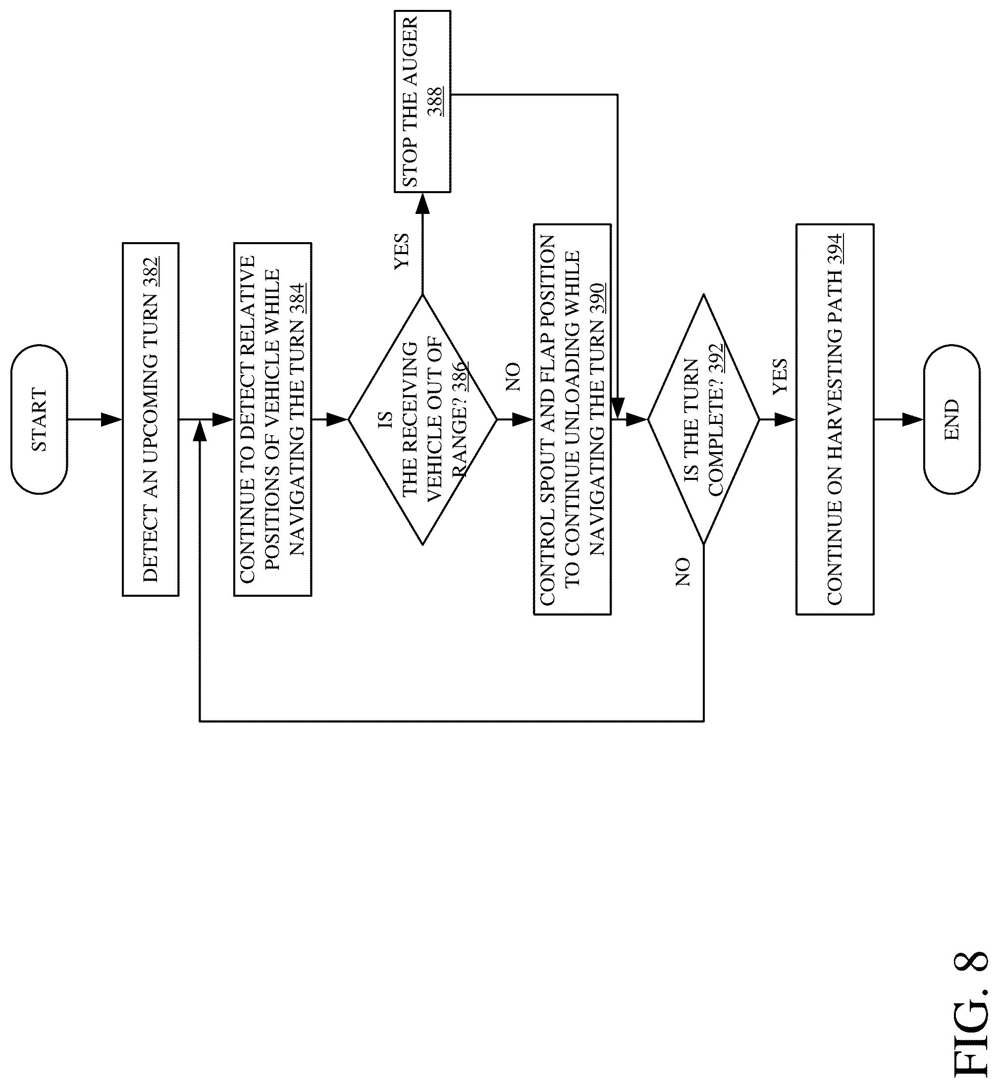 Patent US12317777 Figure 8 – Harvester unloading control system