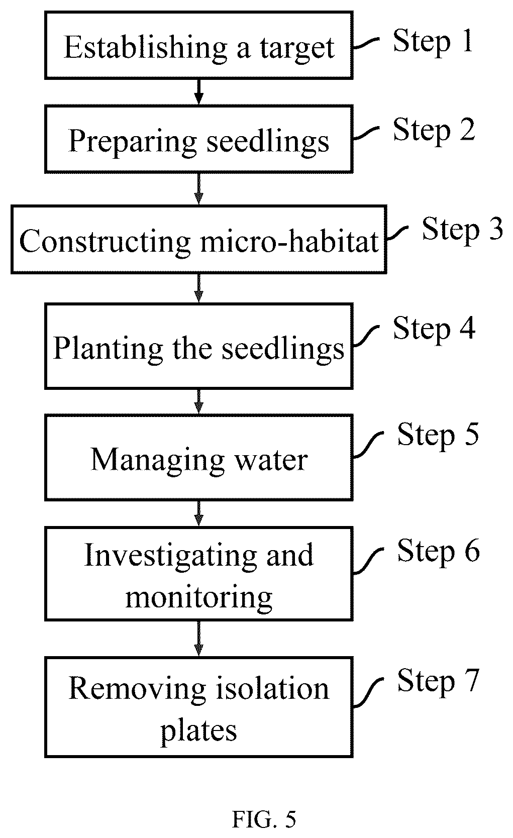 Patent US12317785 Figure 5 – Method for promoting establishment of associated plants in restored wetland