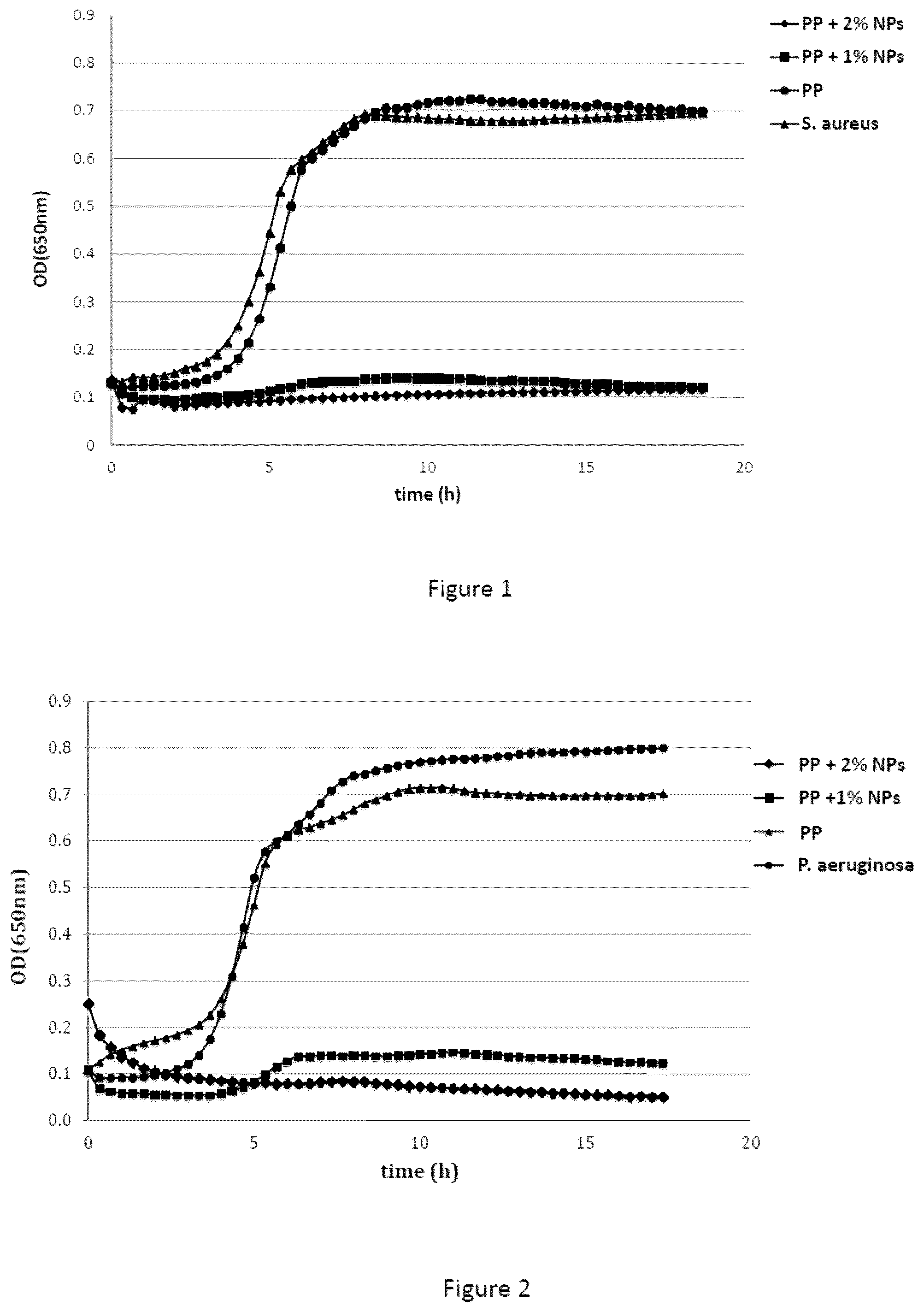 Patent US12317892 Figure 1 – Micro and nanoparticulate compositions comprising anti-microbially active groups