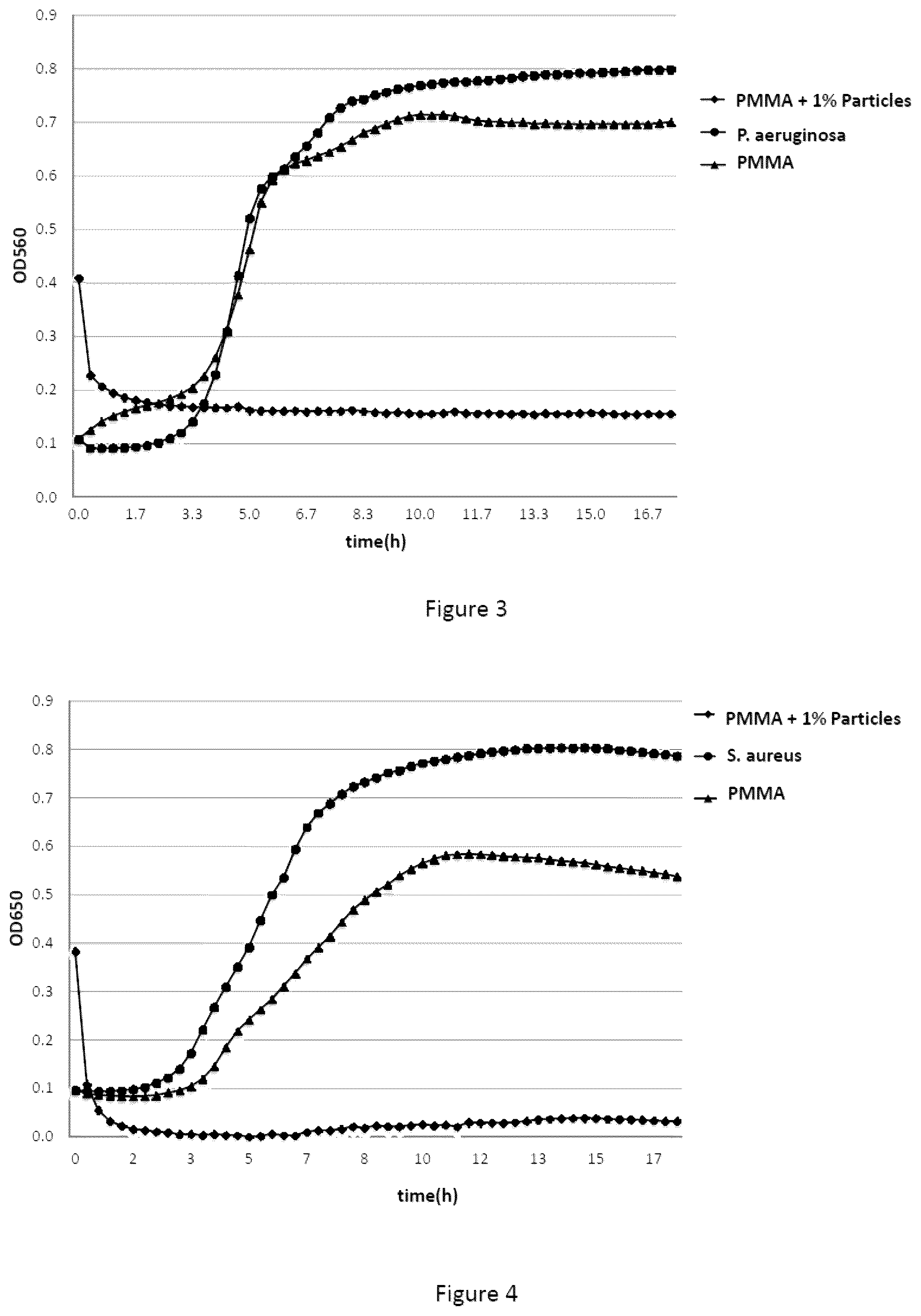 Patent US12317892 Figure 2 – Micro and nanoparticulate compositions comprising anti-microbially active groups