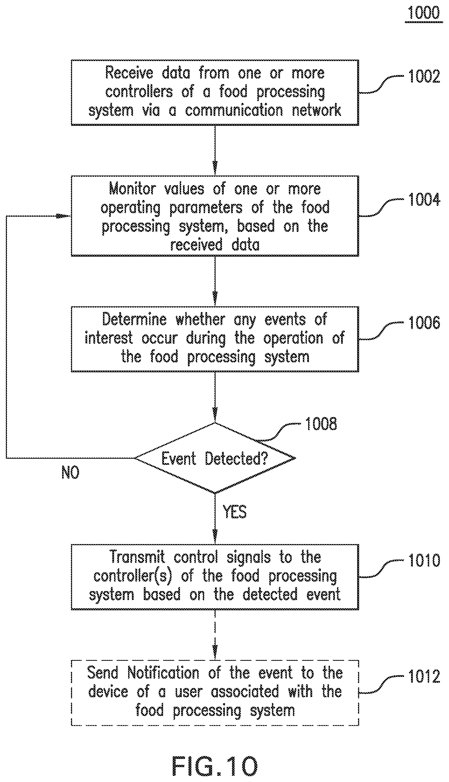 Patent US12317901 Figure 10 – Automated monitoring and control of food processing systems