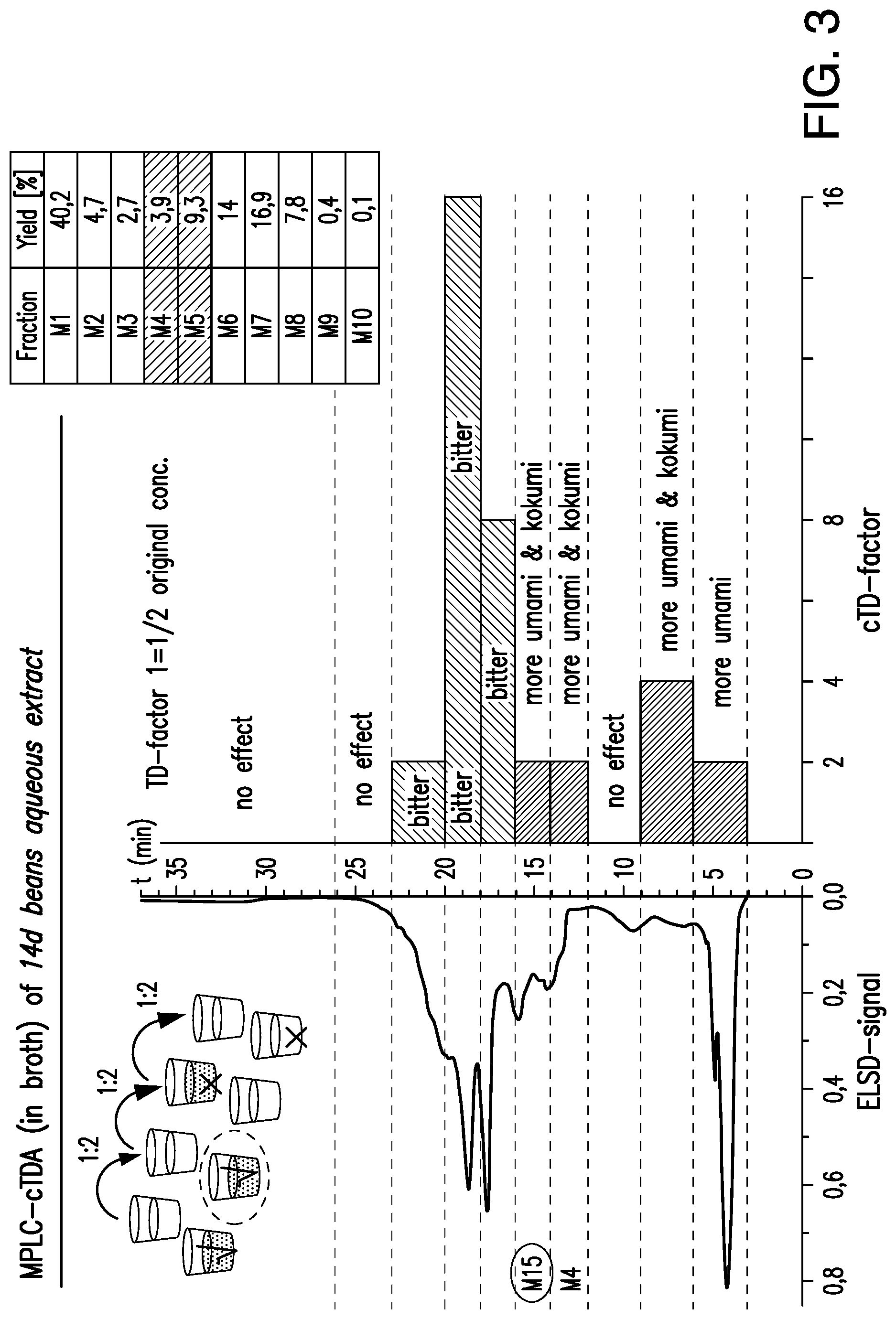 Patent US12317911 Figure 3 – Flavor compositions and screening methods for identifying the same