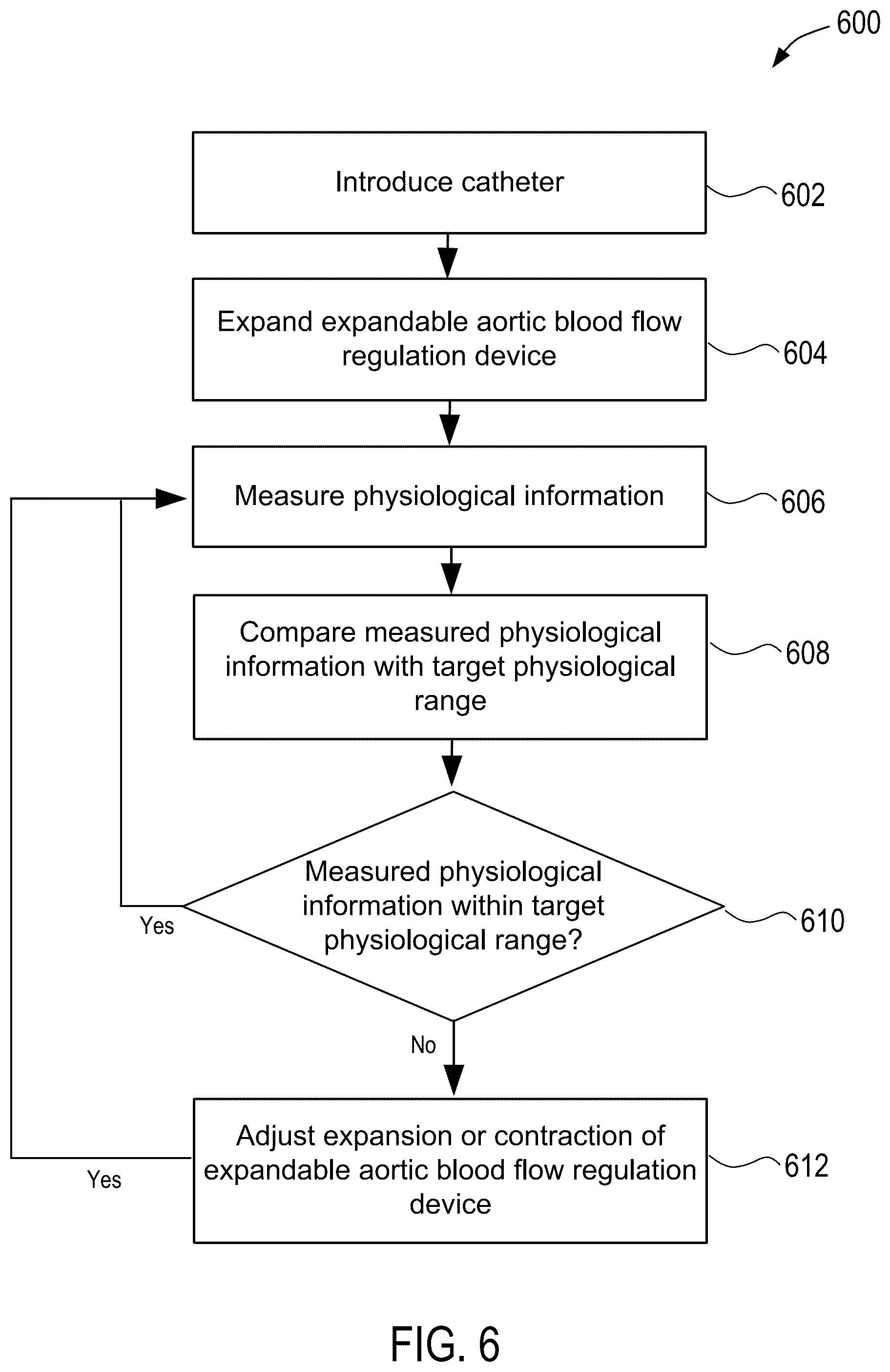 Patent US12318090 Figure 6 – Aortic flow meter and pump for partial-aortic occlusion