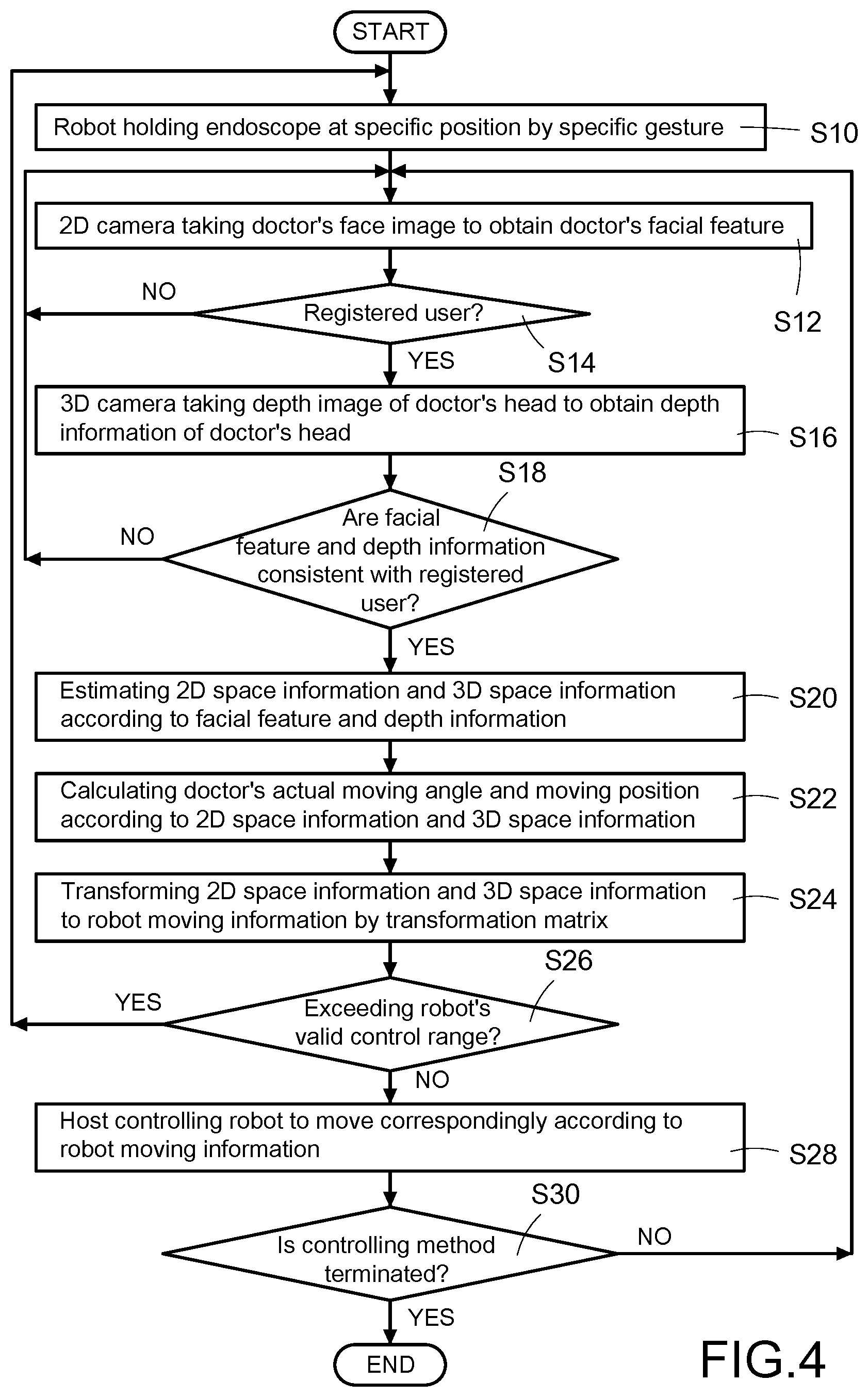 Patent US12318160 Figure 4 – Controlling system and controlling method of endoscopic surgical robot based on head tracking