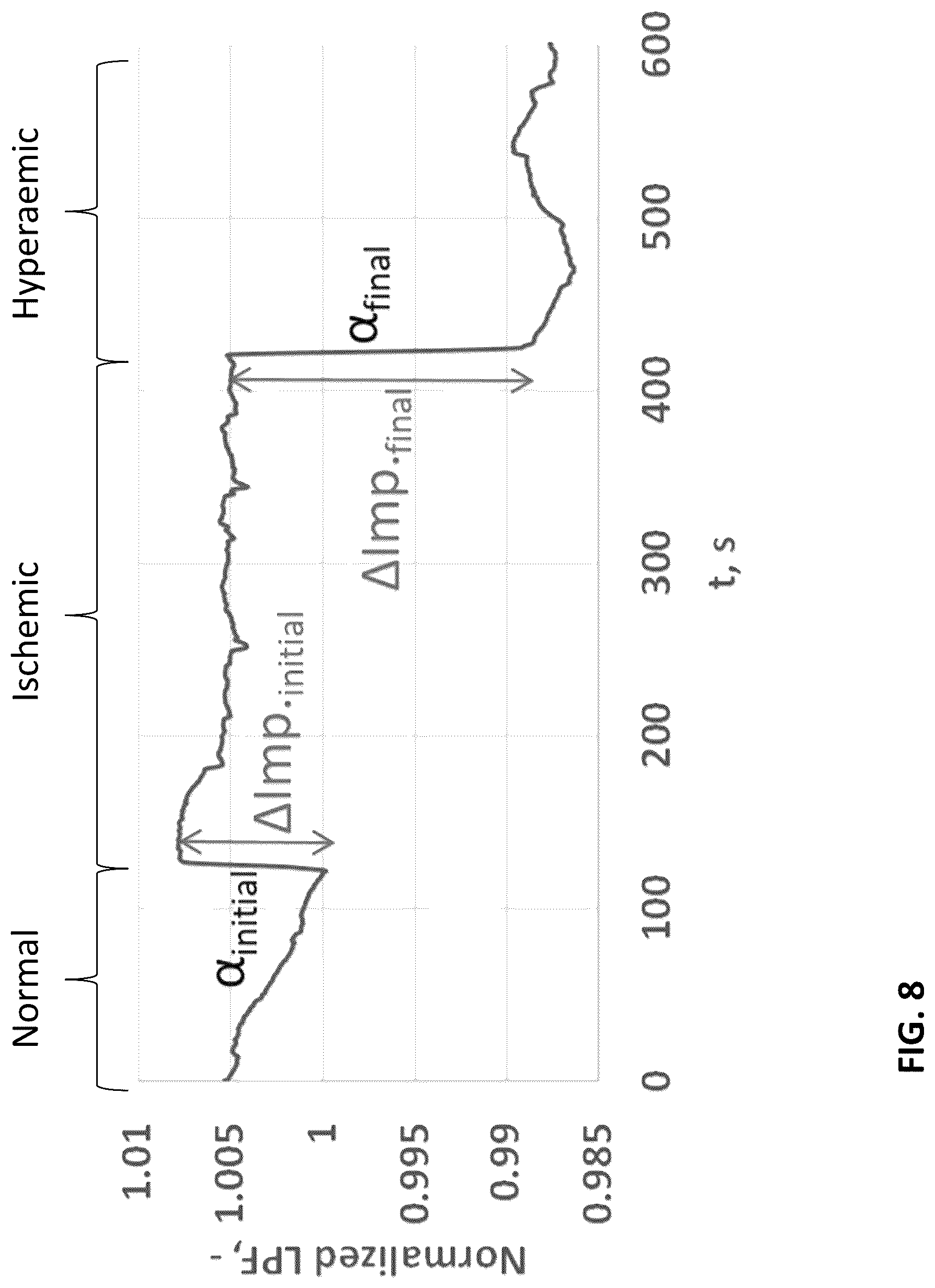Patent US12318171 Figure 7 – System and method for determining the vascular endothelium functionality of an artery