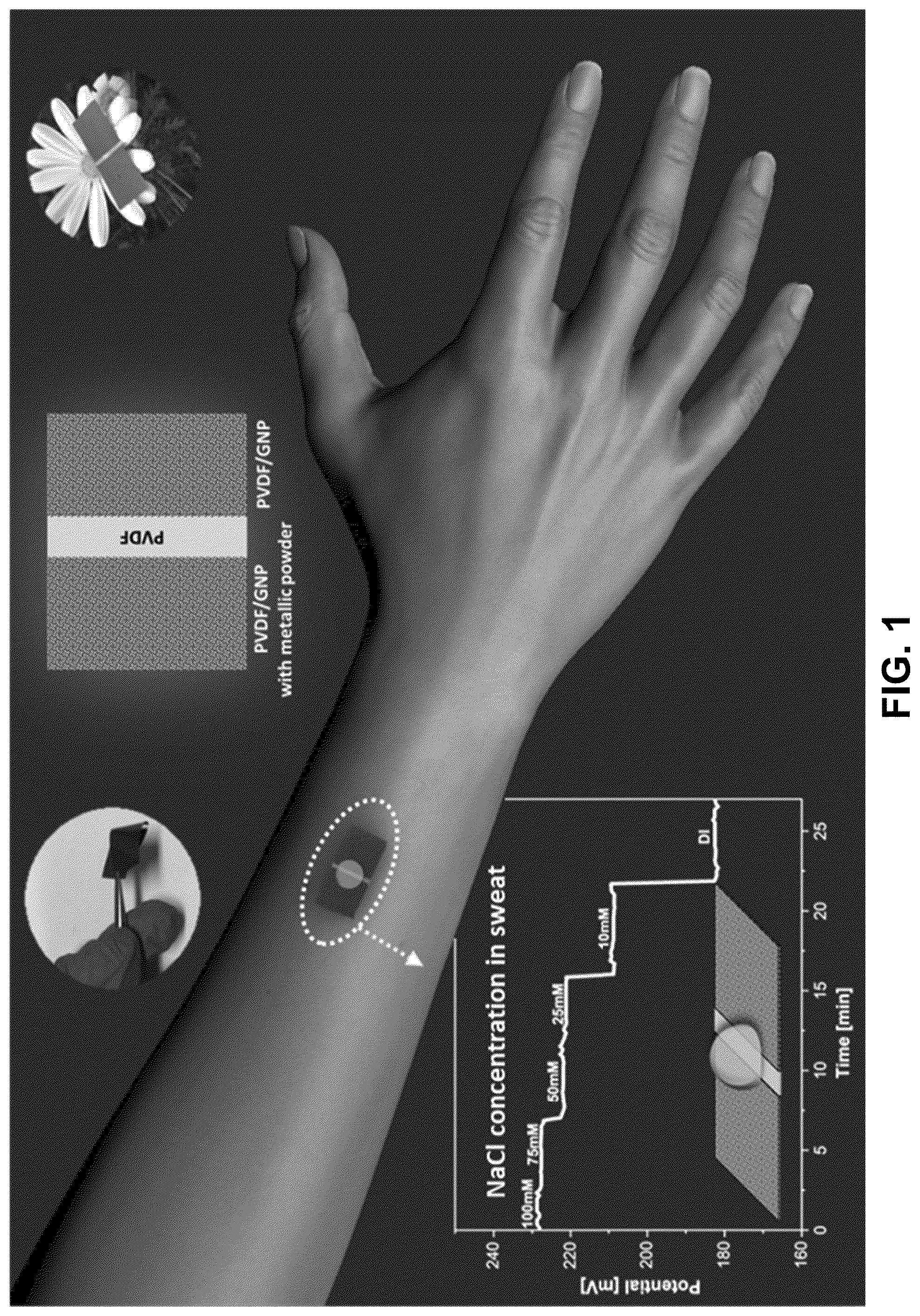 Patent US12318197 Figure 1 – Wearable and flexible electrochemical sweat sensor consisting of a polymer composite membrane containing graphene