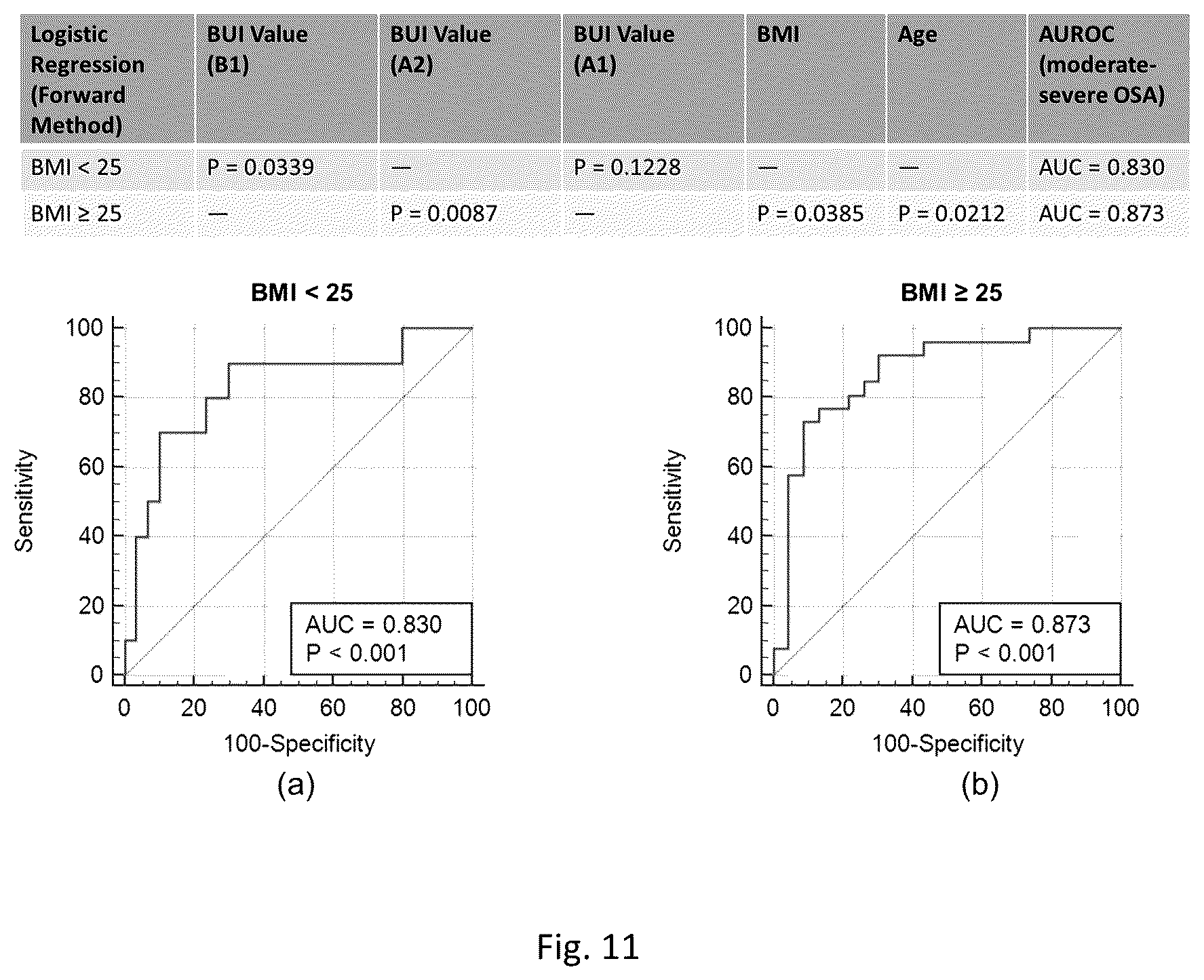 Patent US12318255 Figure 11 – Methods for predicting the risk of obstructive sleep apnea