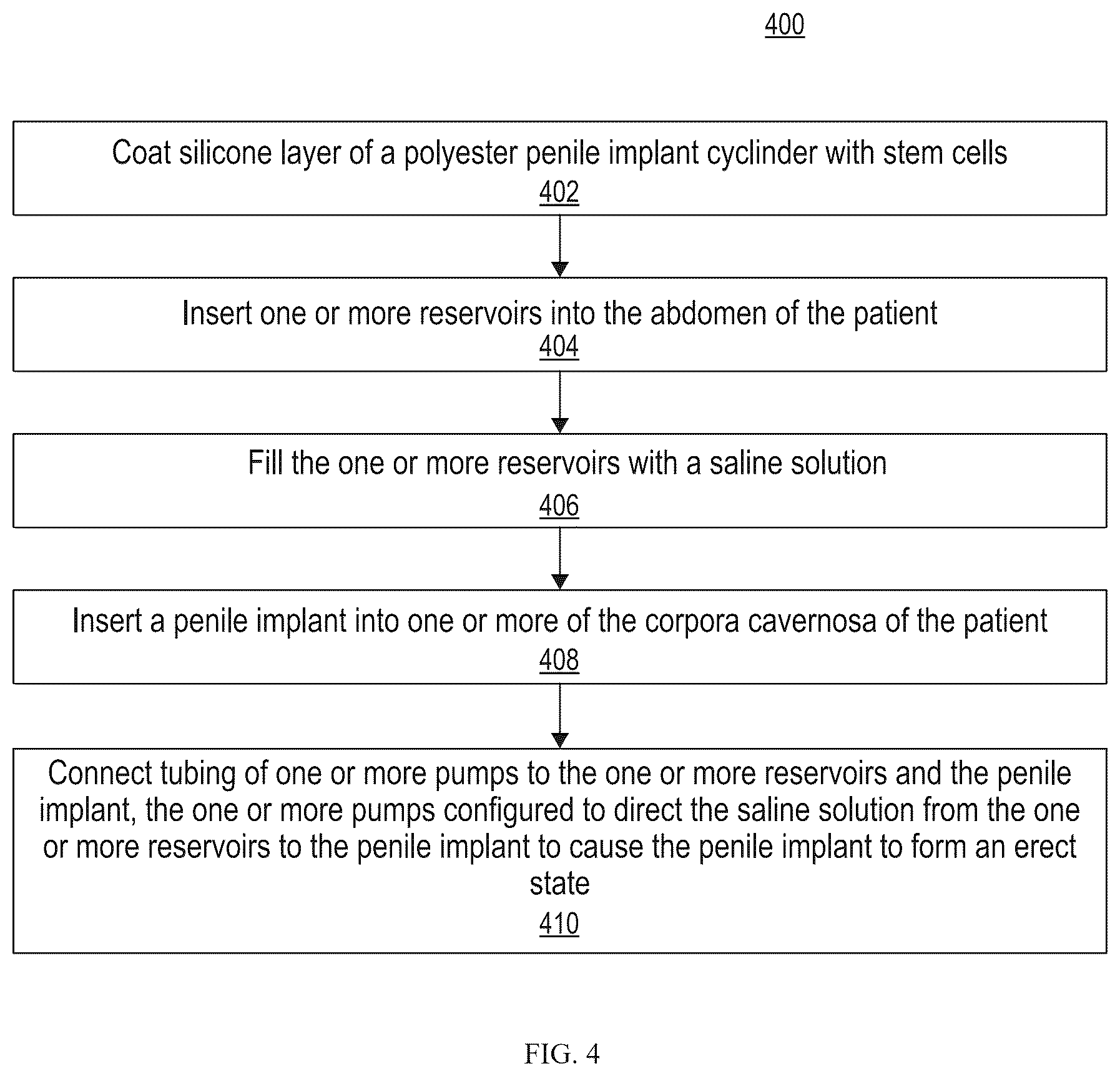 Patent US12318297 Figure 4 – Penile implant and method of implantation