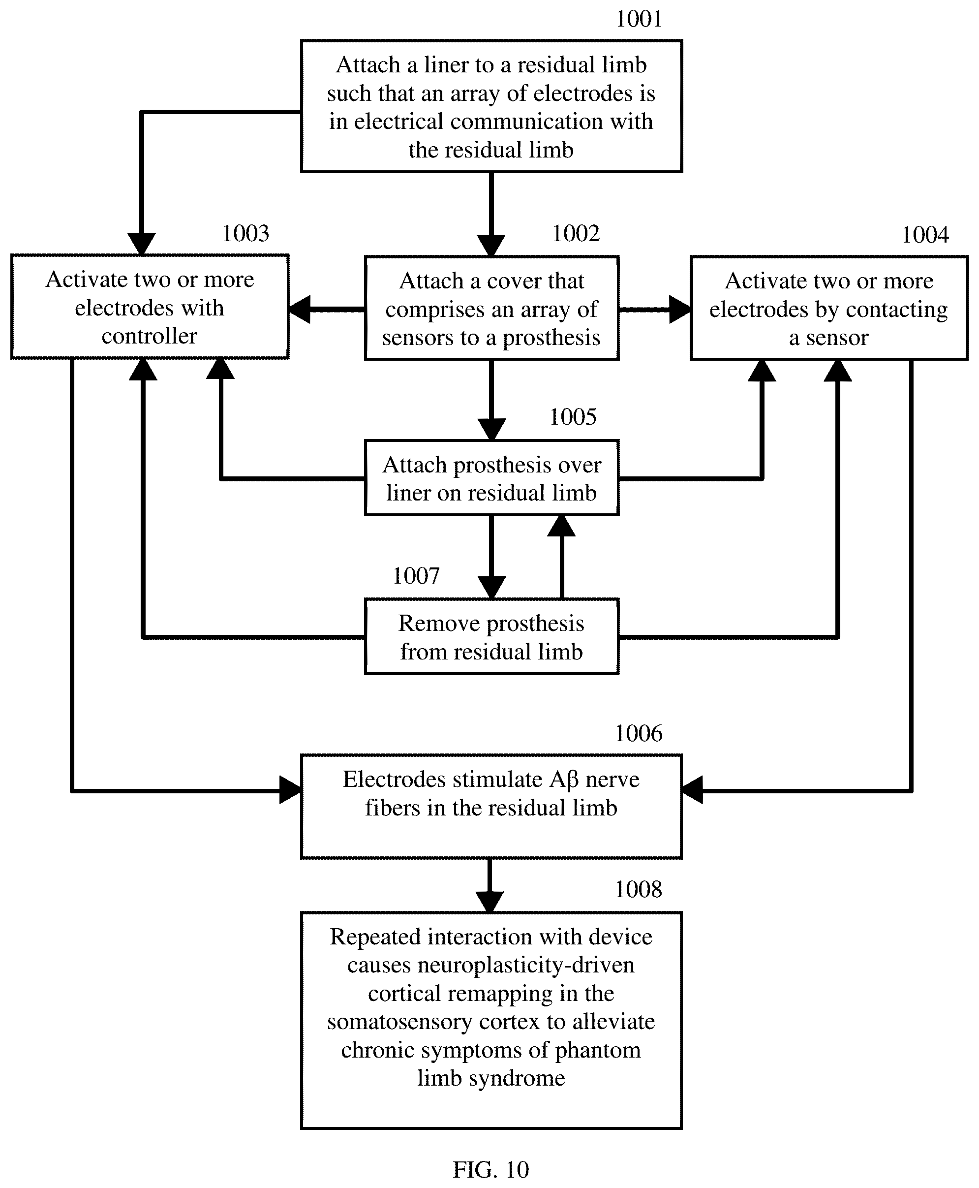 Patent US12318314 Figure 10 – System and methods for residual limbs of amputees