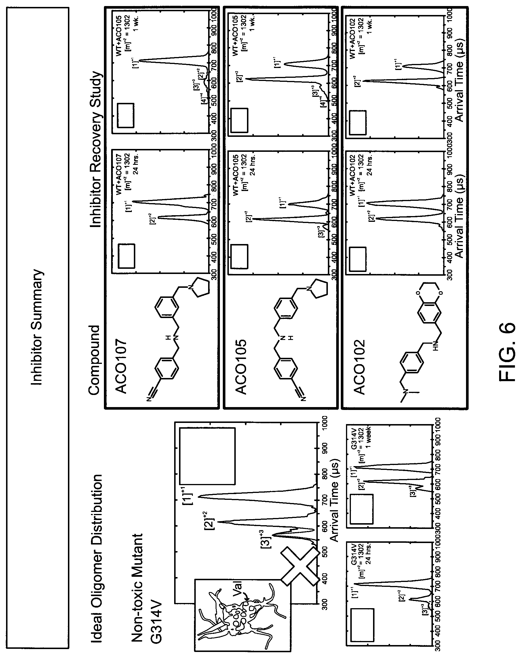 Patent US12318357 Figure 6 – Small molecule drugs and related methods for treatment of diseases related to TDP-43, alpha-synuclein, huntingtin's protein and tau protein oligomer formation