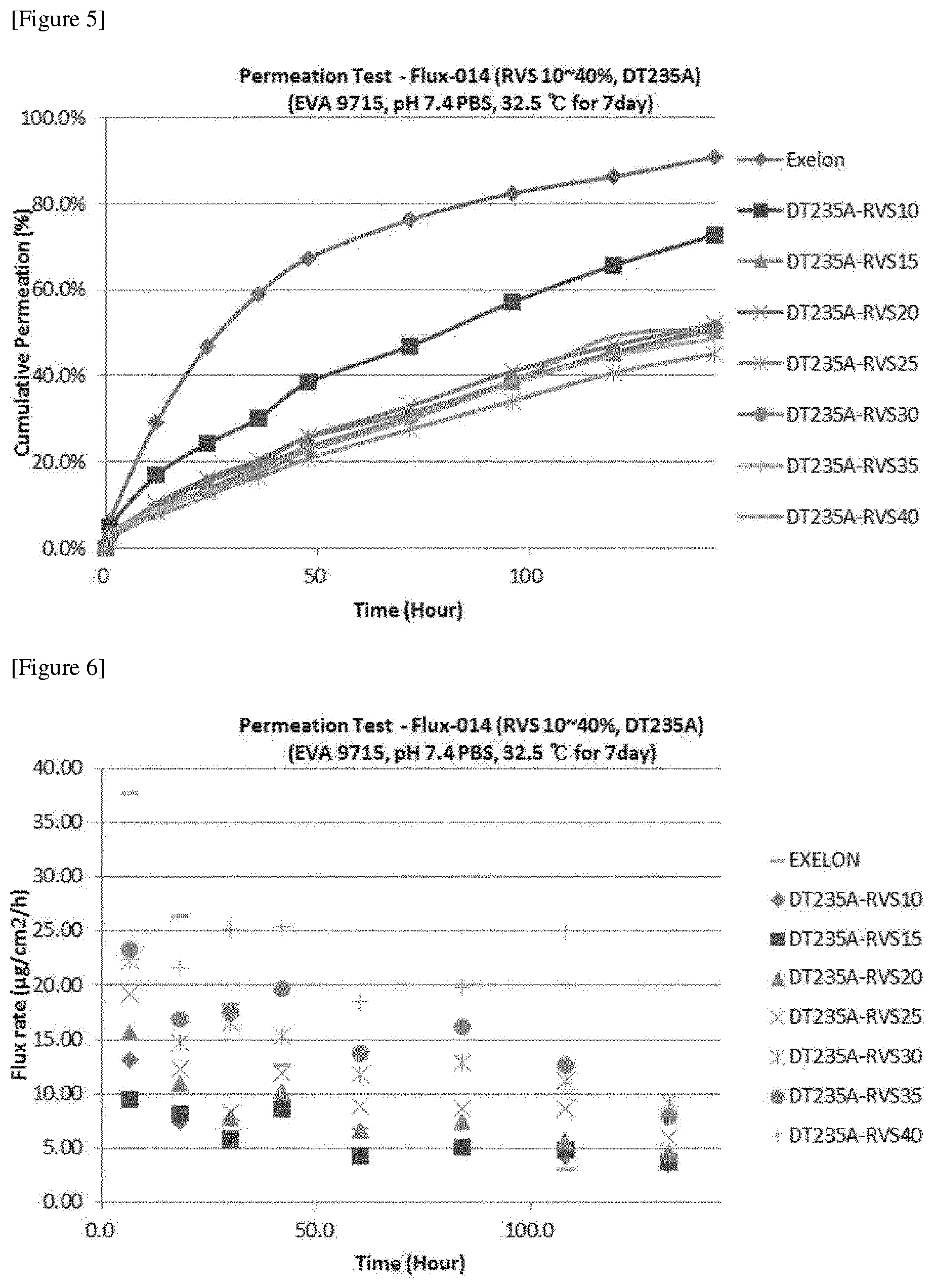 Patent US12318360 Figure 3 – Rivastigmine patch for long-term administration