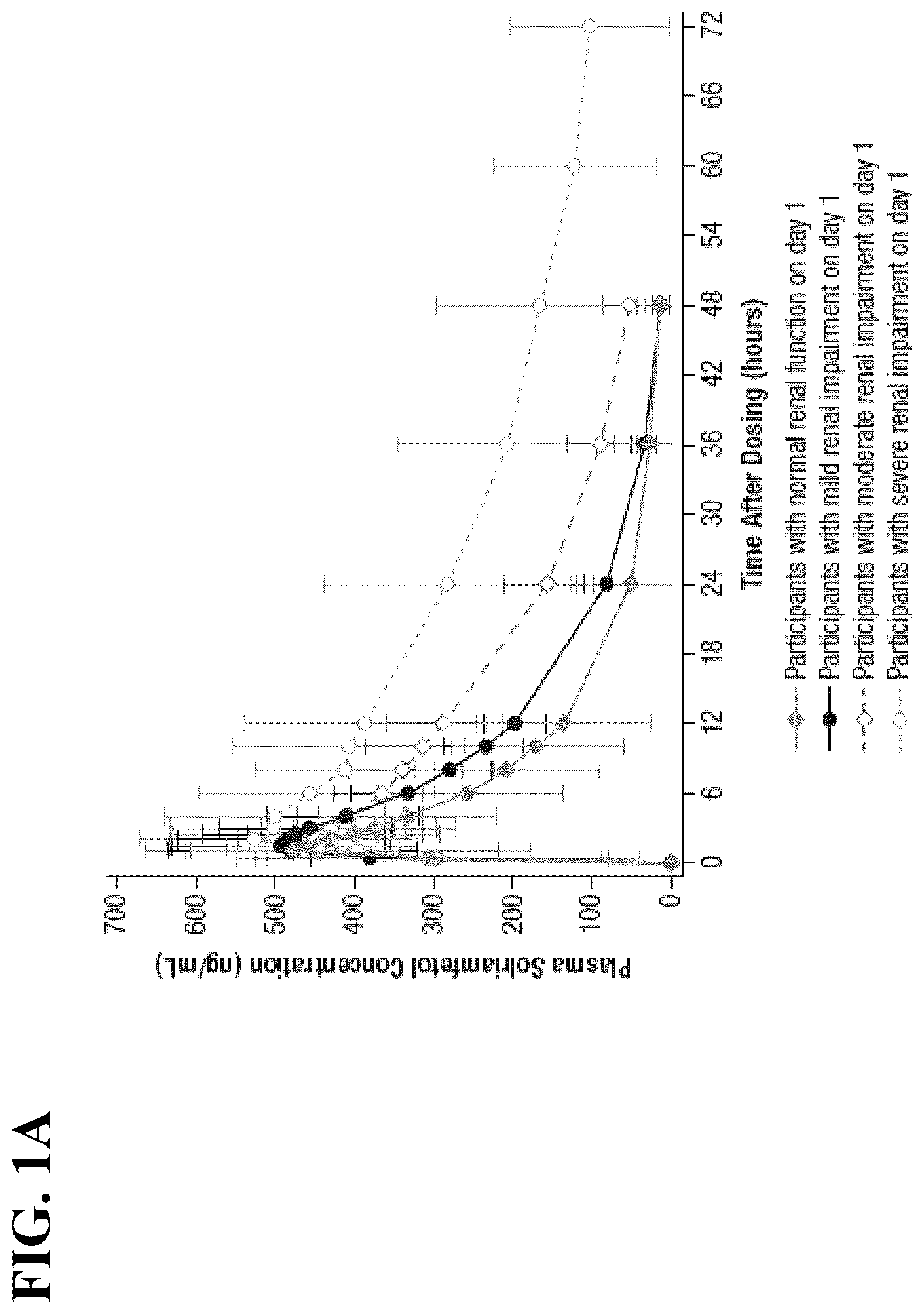 Patent US12318362 — Methods of providing solriamfetol therapy to subjects with impaired renal function — Figure 1