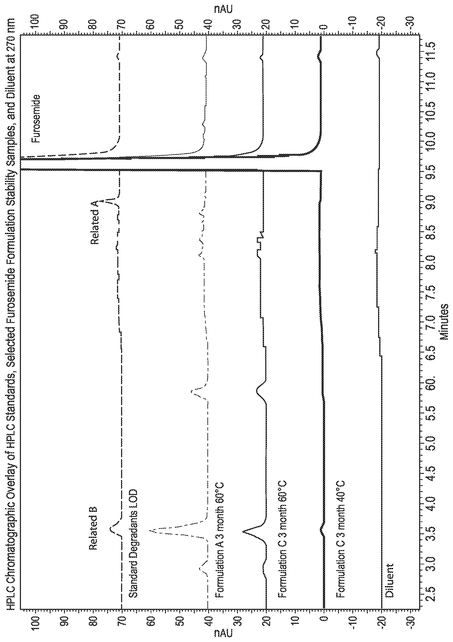 Patent US12318363 Figure 1 – Pharmaceutical compositions of furosemide and uses thereof