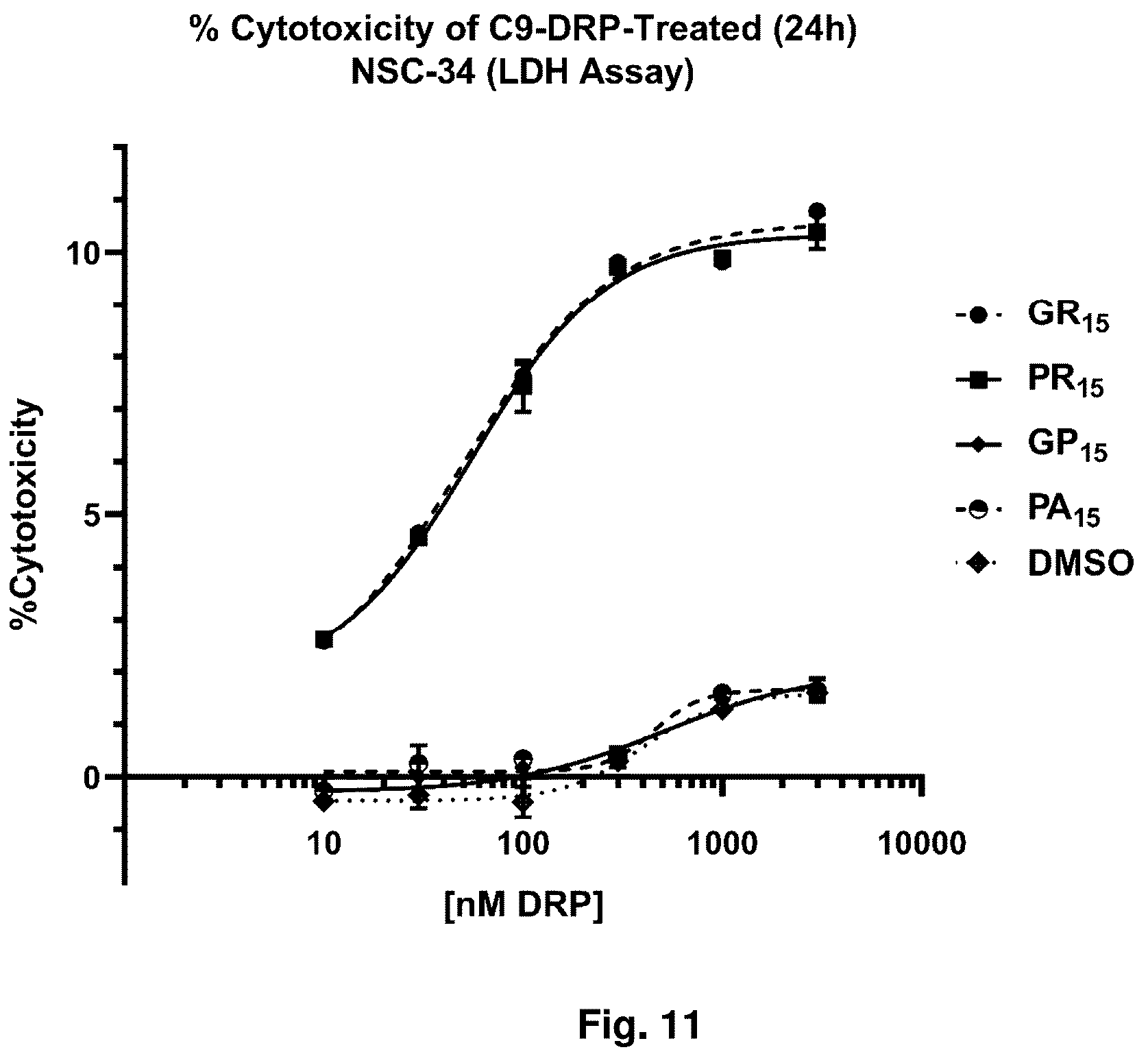 Patent US12318365 Figure 11 – Inhibition of dipeptide repeat proteins