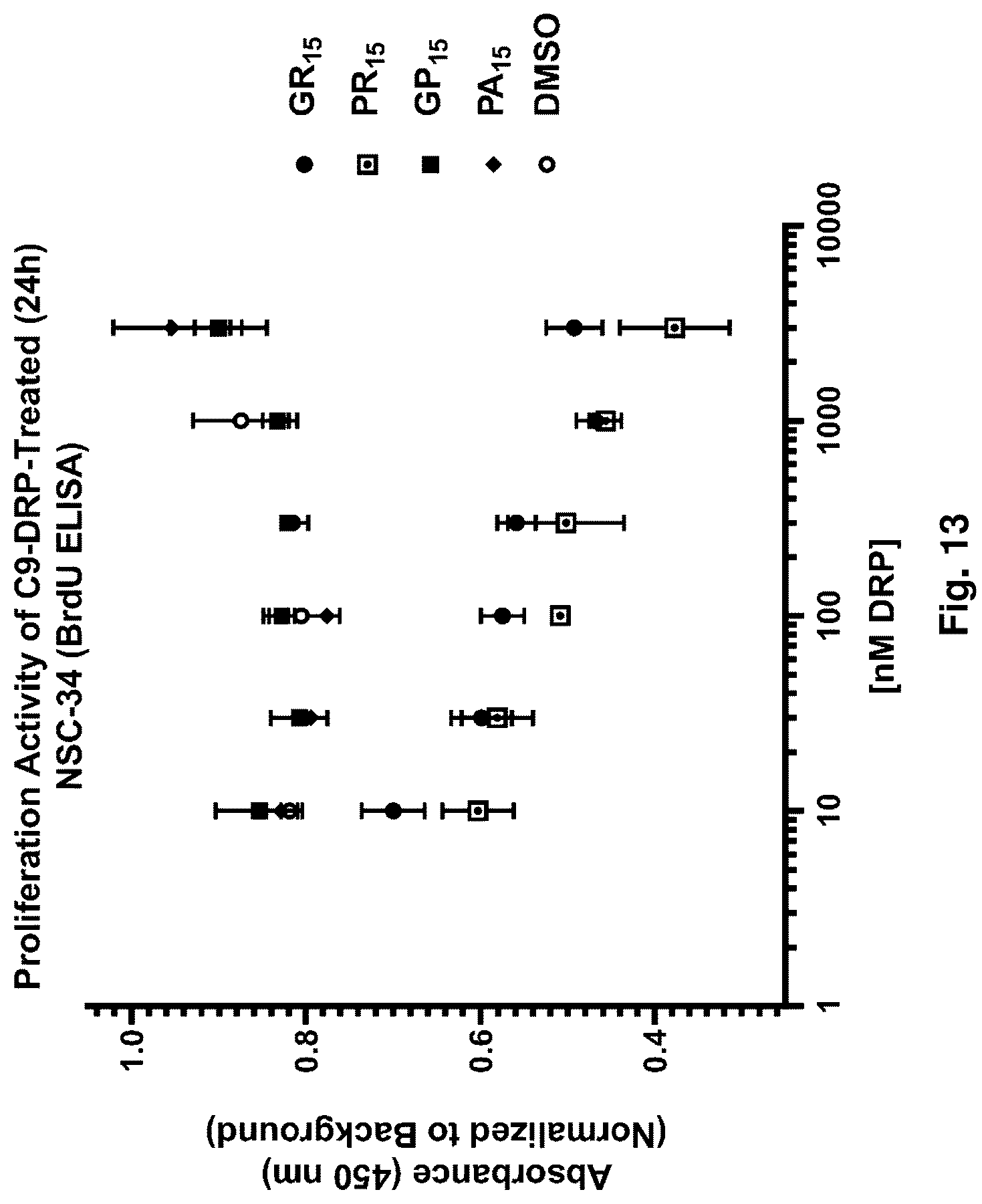 Patent US12318365 Figure 13 – Inhibition of dipeptide repeat proteins