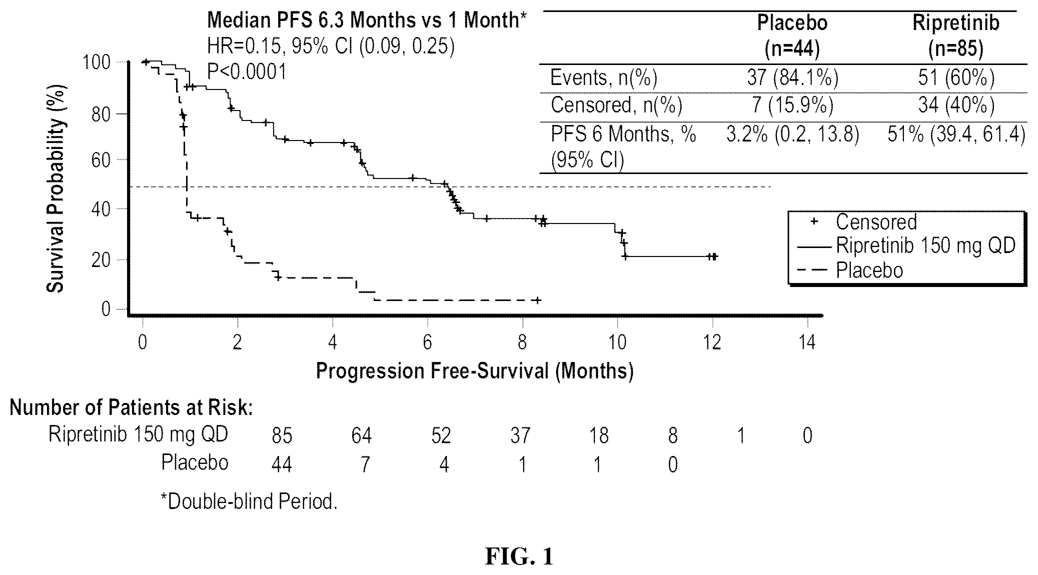 Patent US12318373 Figure 1 – Methods of treating gastrointestinal stromal tumors