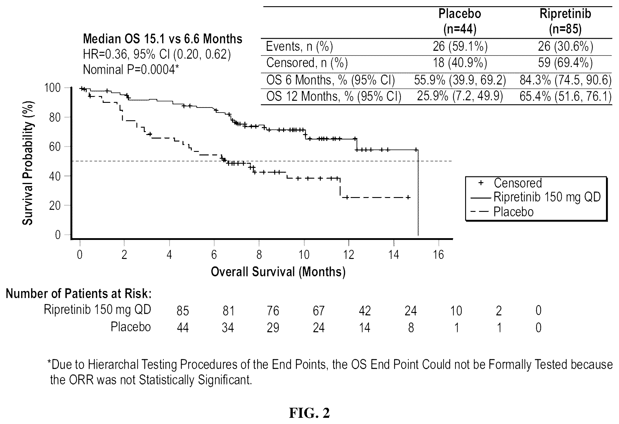 Patent US12318373 Figure 2 – Methods of treating gastrointestinal stromal tumors