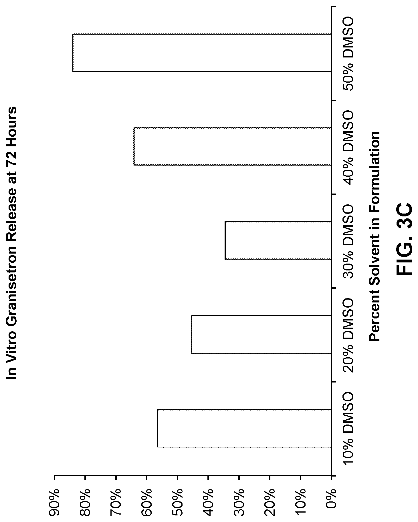 Patent US12318376 Figure 6 – Compositions of a polyorthoester and an aprotic solvent